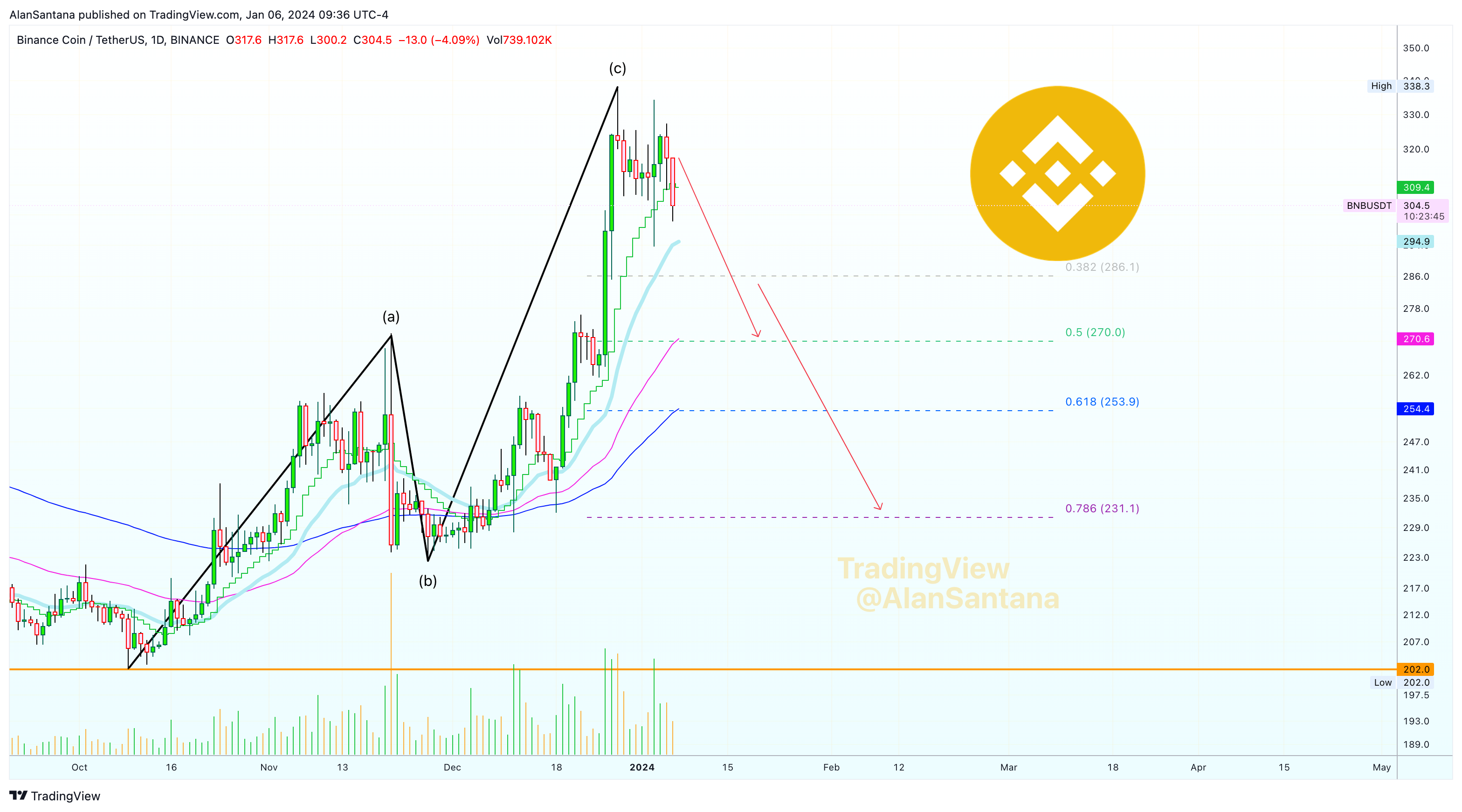 BINANCE:BNBUSDT Chart Image by MasterAnanda
