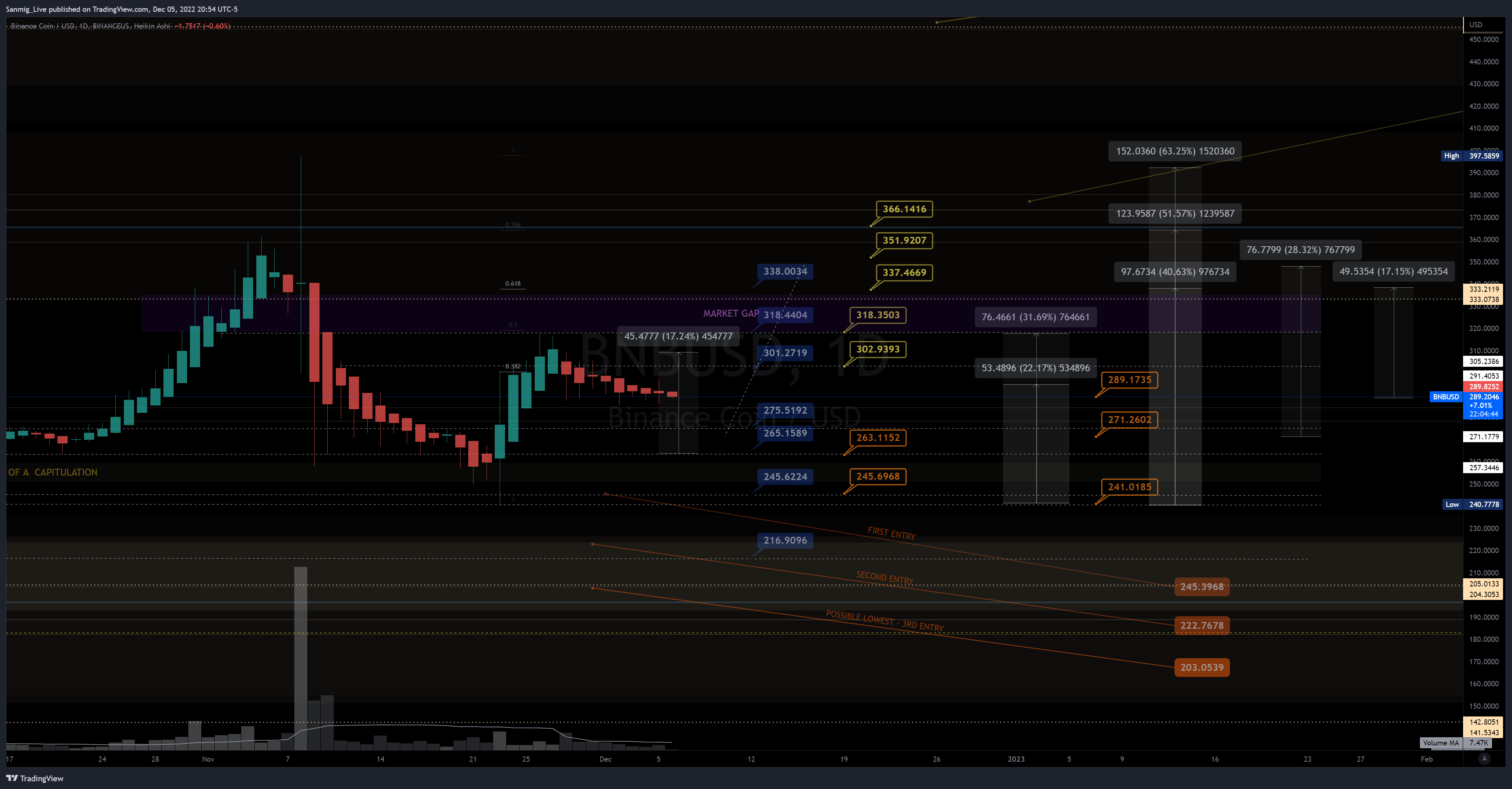 BINANCEUS:BNBUSD Immagine del grafico by The_Crypto_Samurai