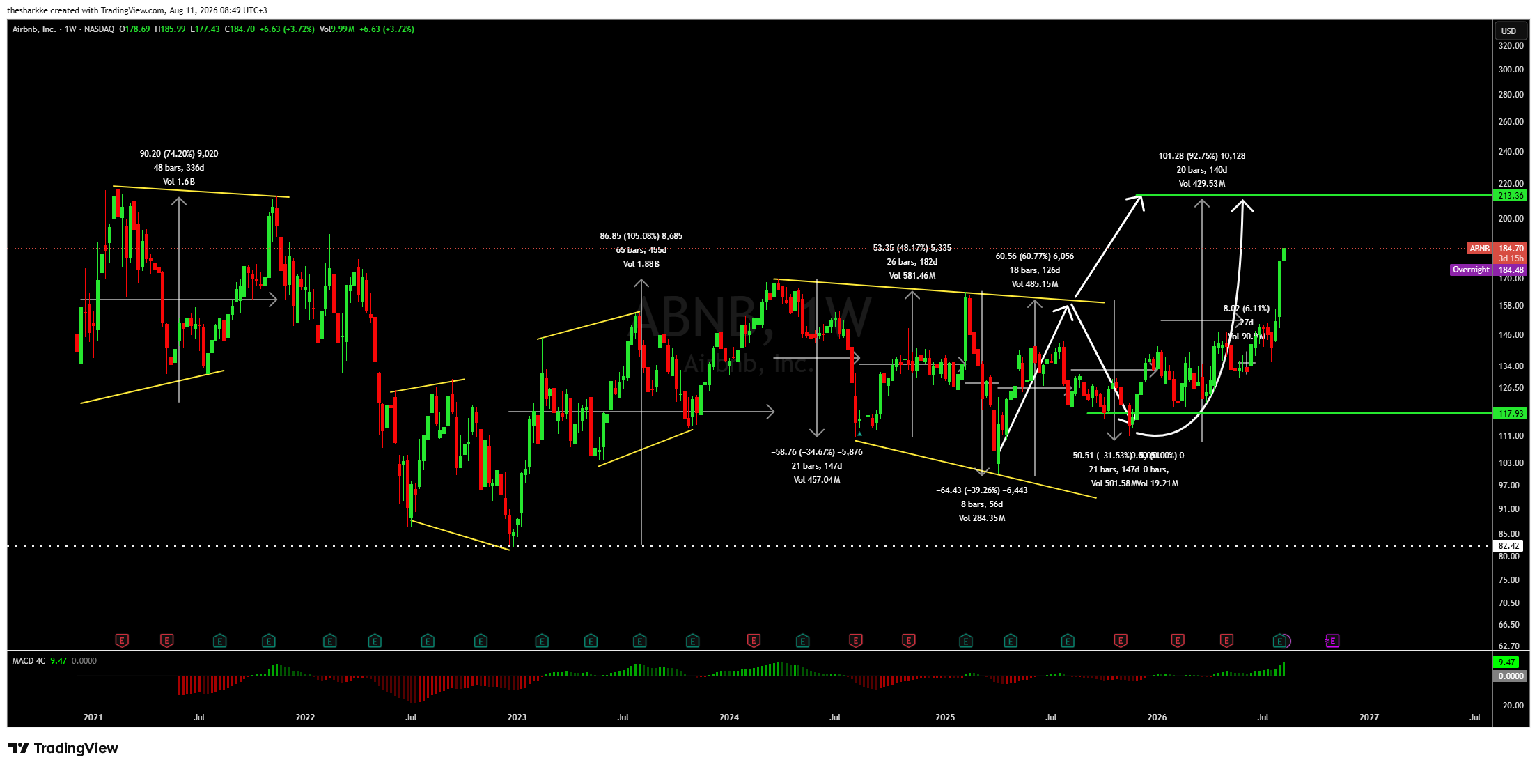 NASDAQ:ABNB Chart Image by thesharkke