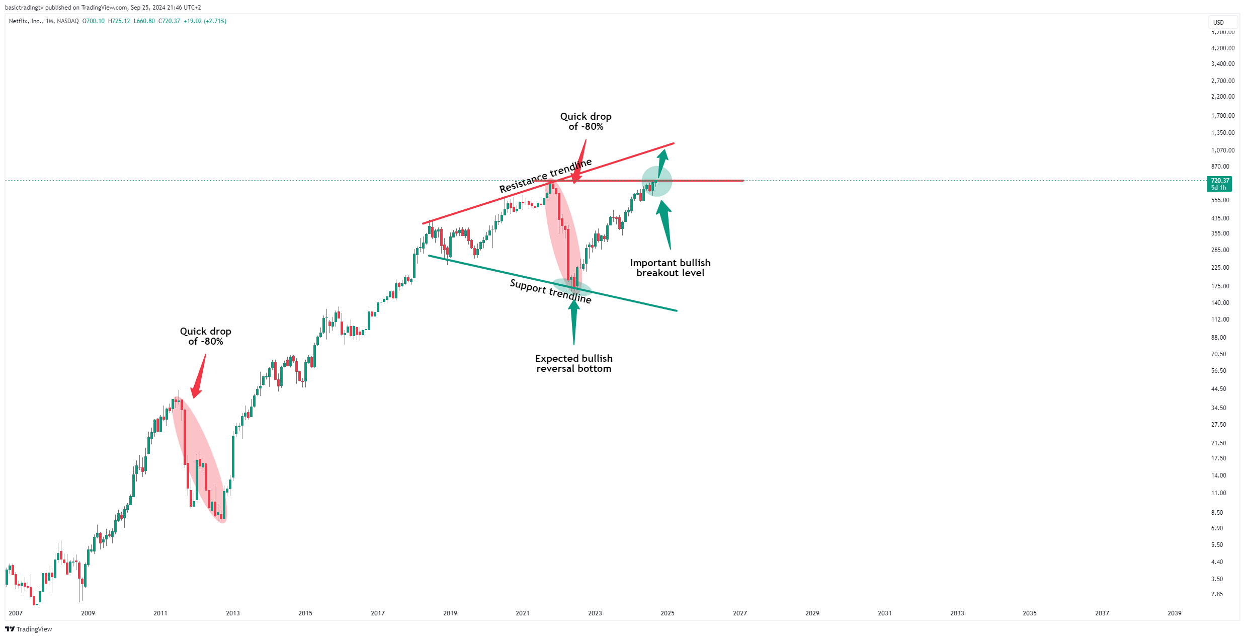 Imej Carta BATS:NFLX oleh TheTraderPhil