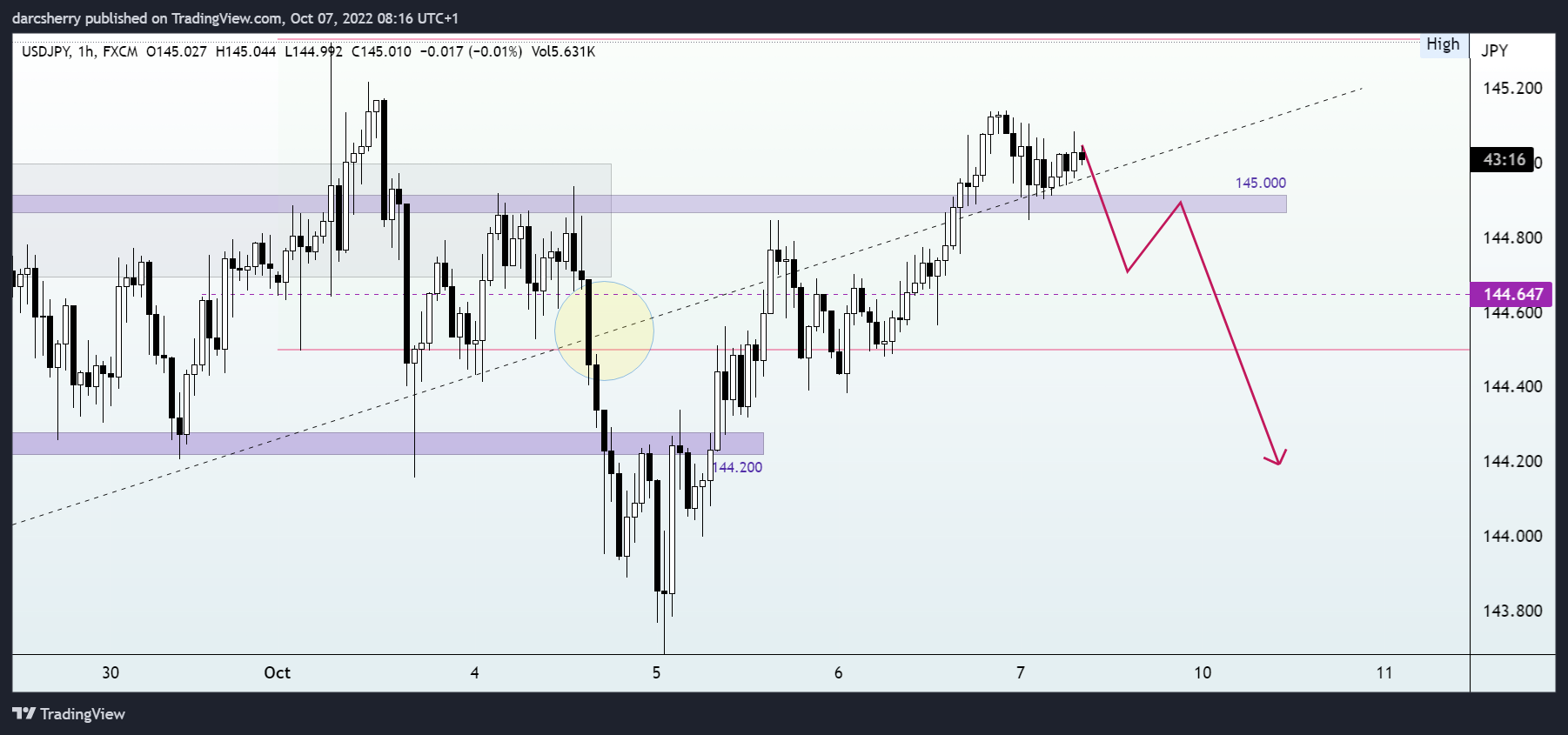 FX:USDJPY Chart Image by darcsherry