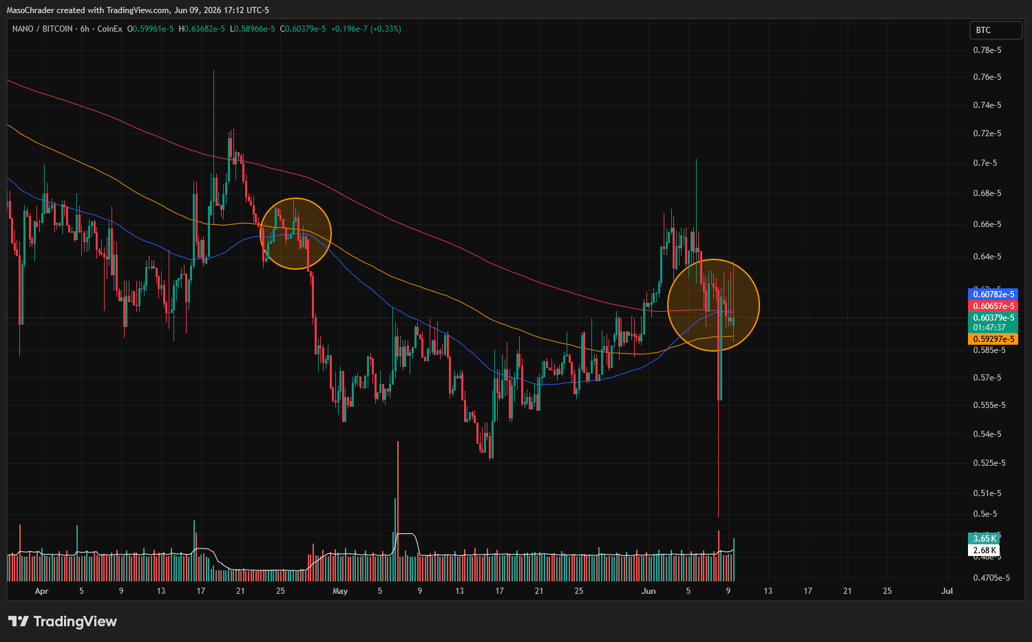MasoChrader tarafından COINEX:XNOBTC Grafik Görseli