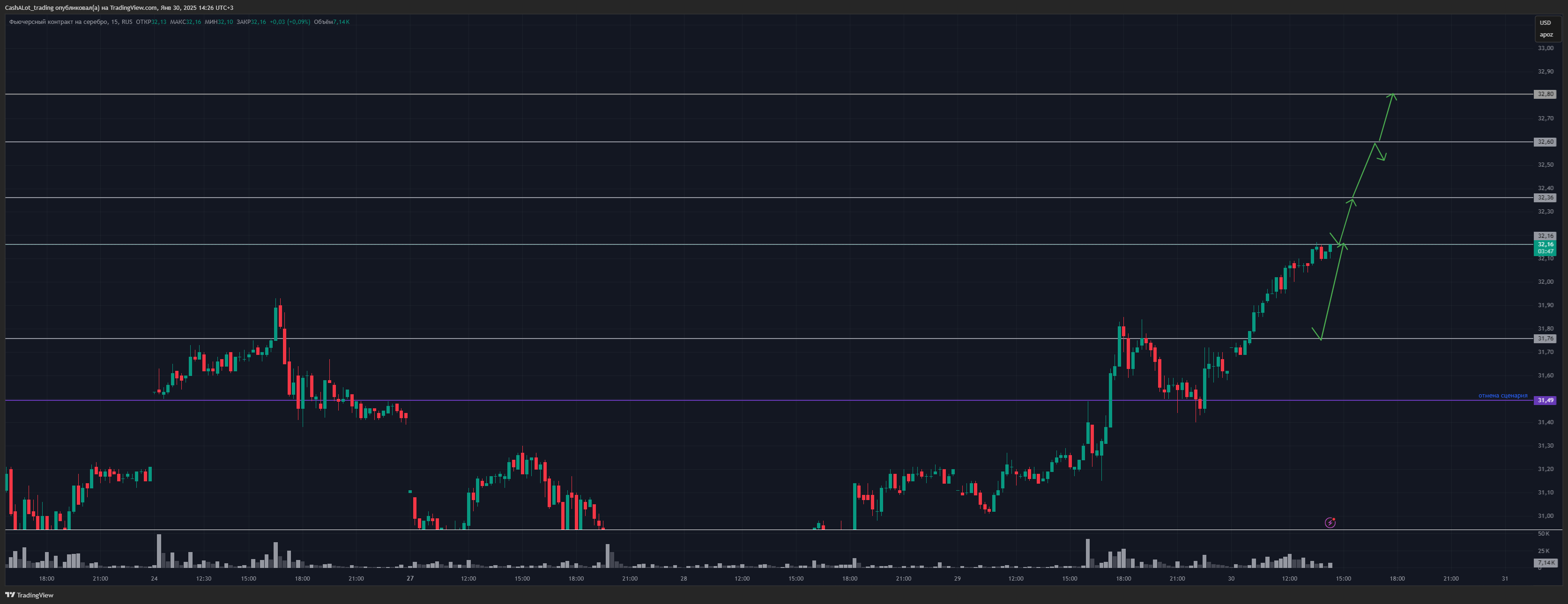 RUS:SV1! Chart Image by CashALot_trading