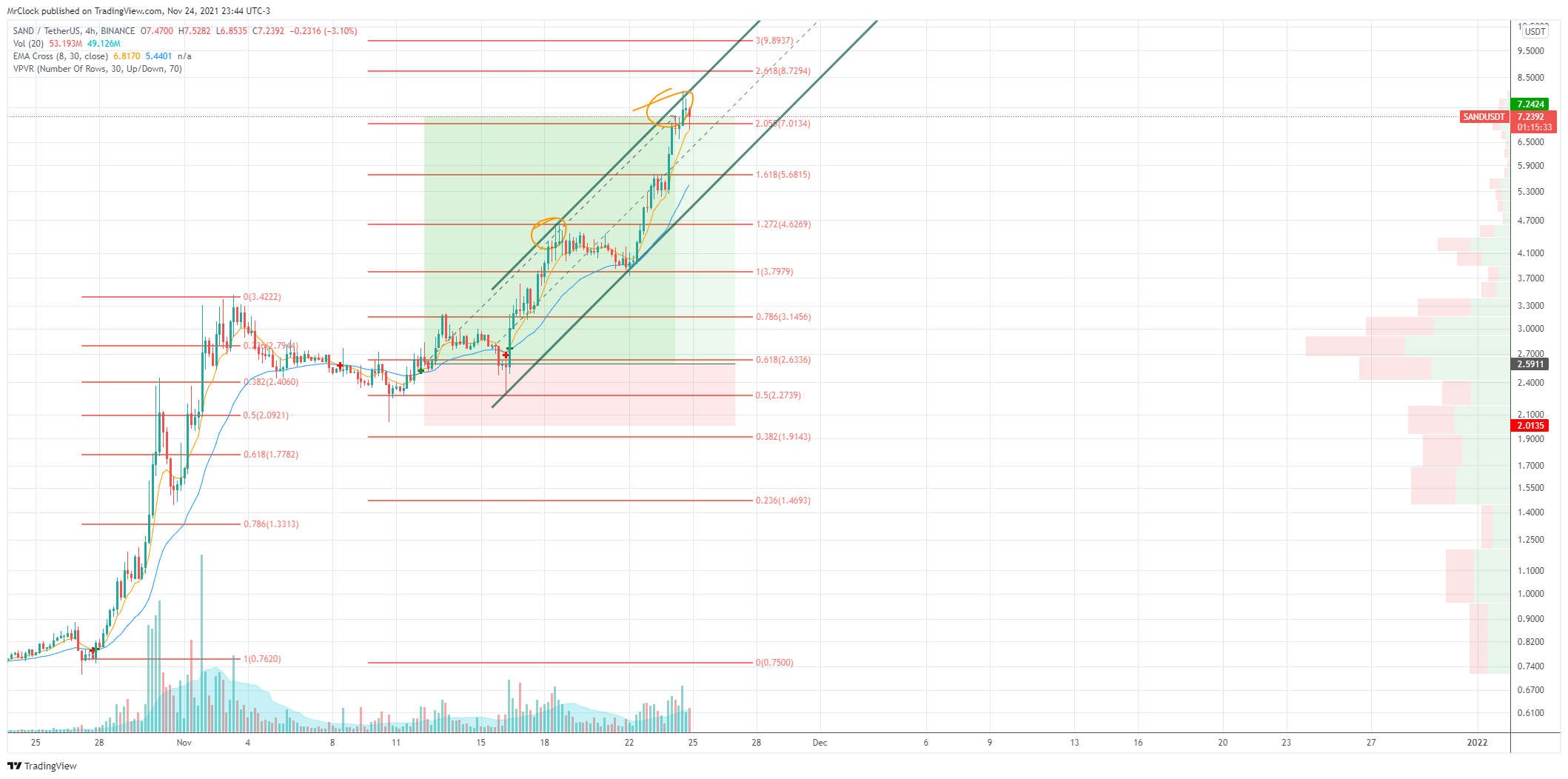 BINANCE:SANDUSDT Chart Image by MrClock