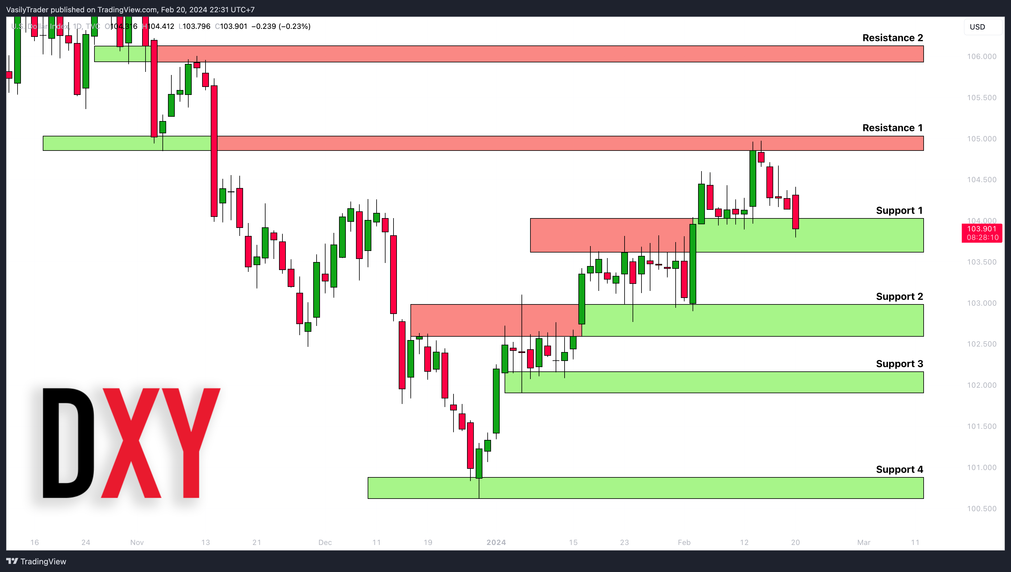 TVC:DXY Chart Image by VasilyTrader