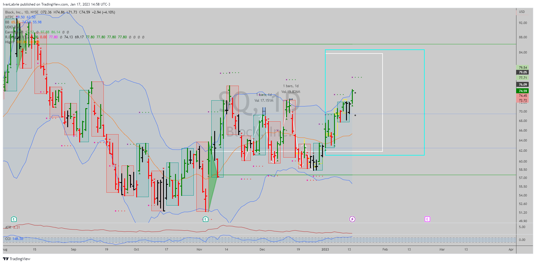 NYSE:SQ Chart Image by IvanLabrie