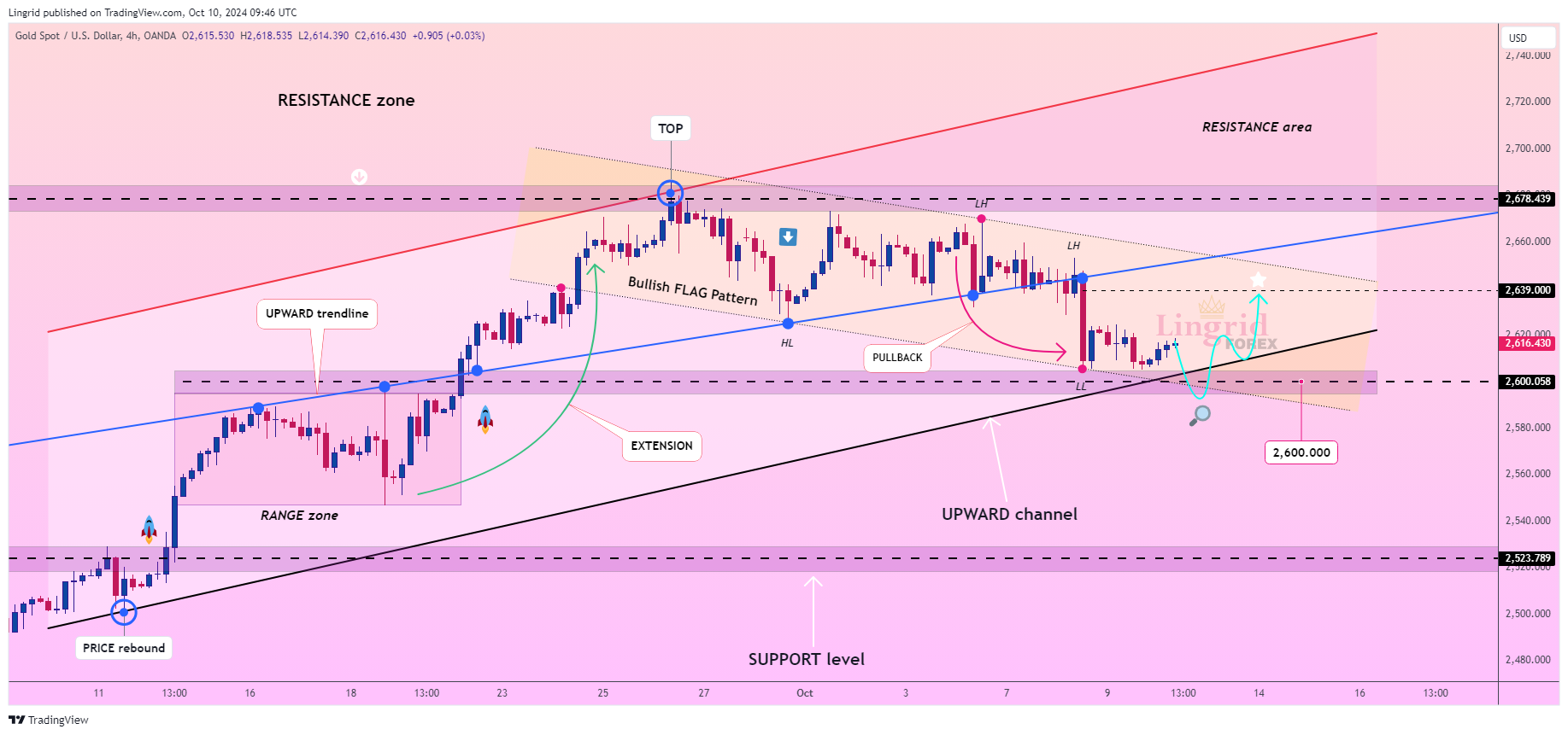 OANDA:XAUUSD Chart Image by Lingrid