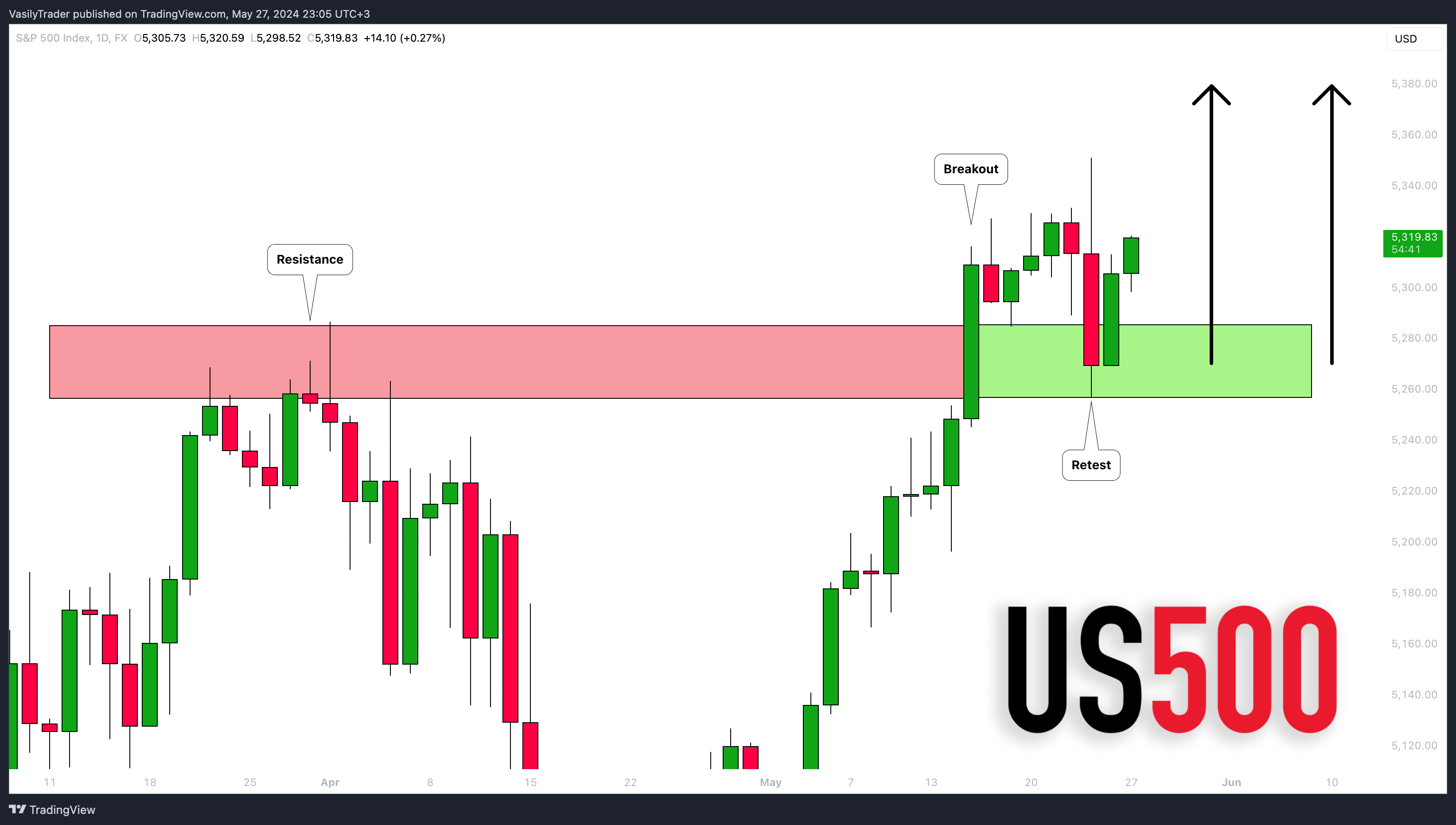 FX:SPX500 Chart Image by VasilyTrader