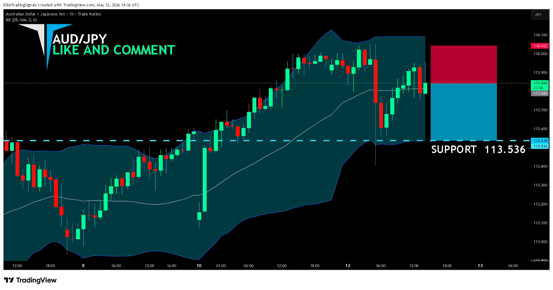 TRADENATION:AUDJPY Chart Image by EliteTradingSignals