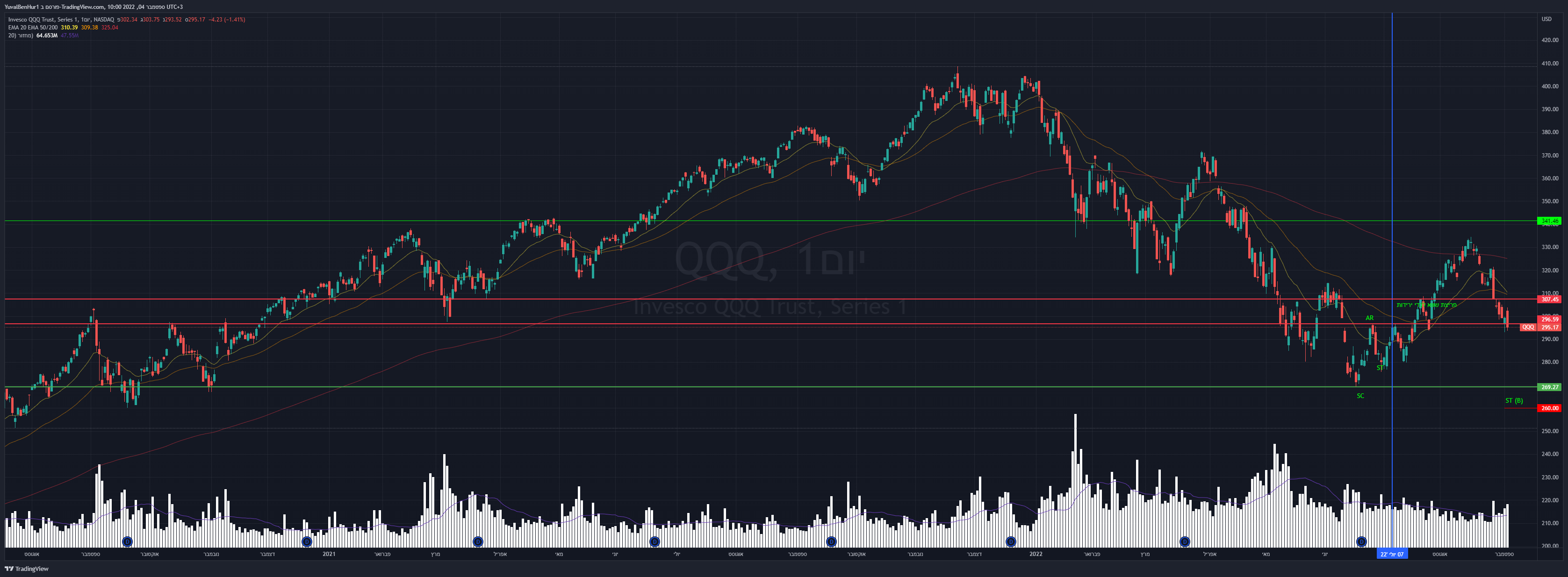 NASDAQ:QQQ Chart Image by YRN2020