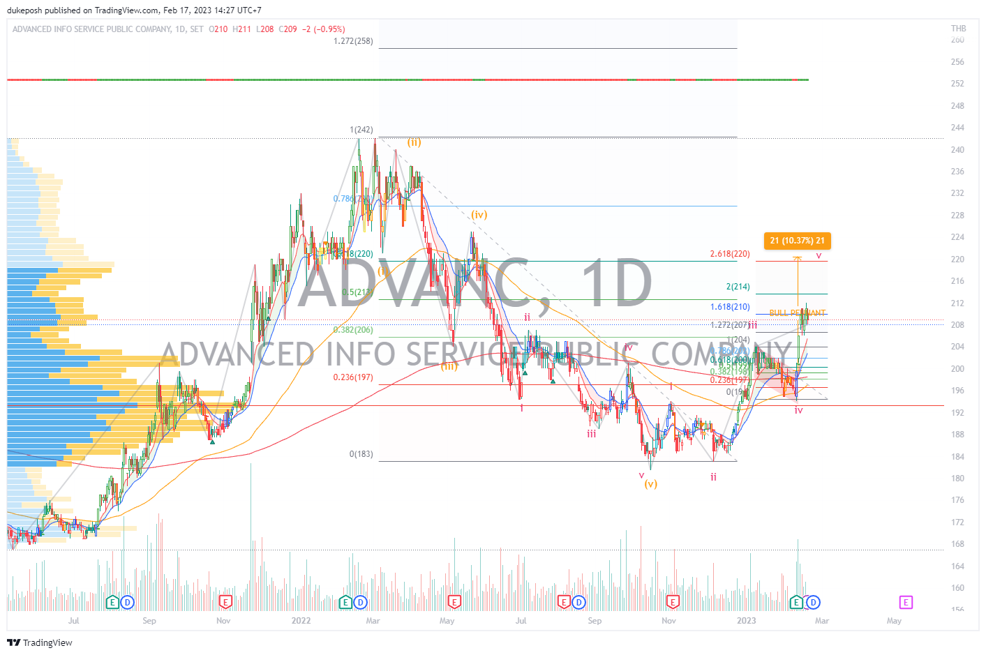 SET:ADVANC Chart Image by dukeposh