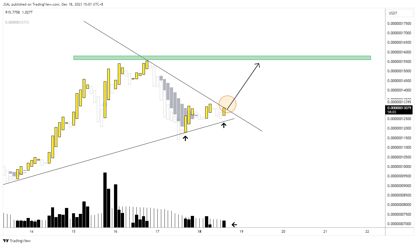 BYBIT:LADYSUSDTチャート画像 - JSALの投稿