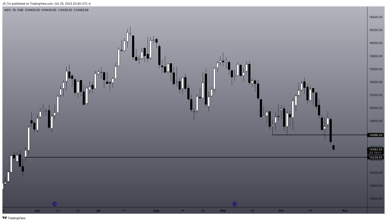 CME_MINI:NQ1! Immagine del grafico by JP_Tru