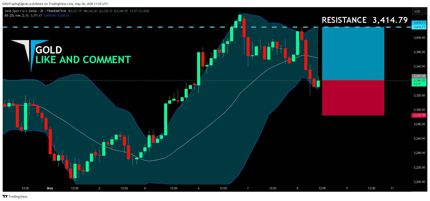 TRADENATION:XAUUSD Immagine del grafico by EliteTradingSignals