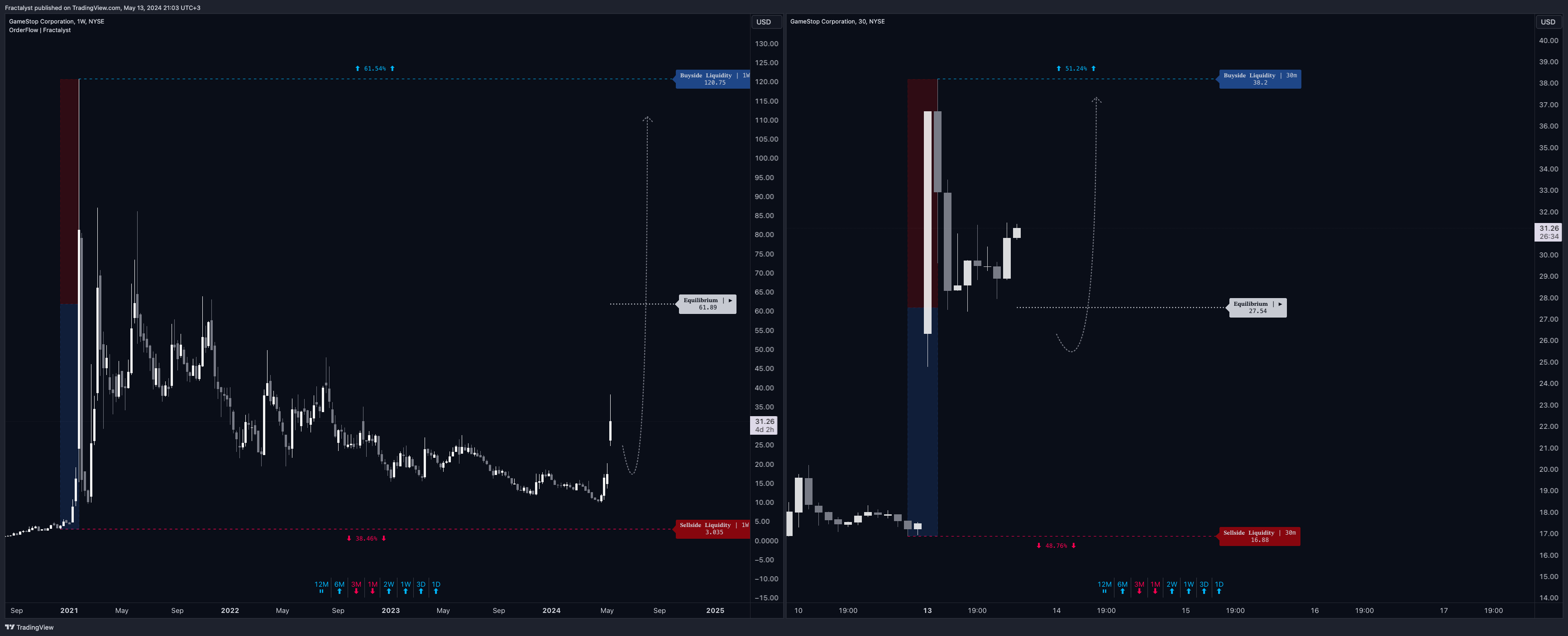 BATS:GME Imagem do gráfico por Fractalyst