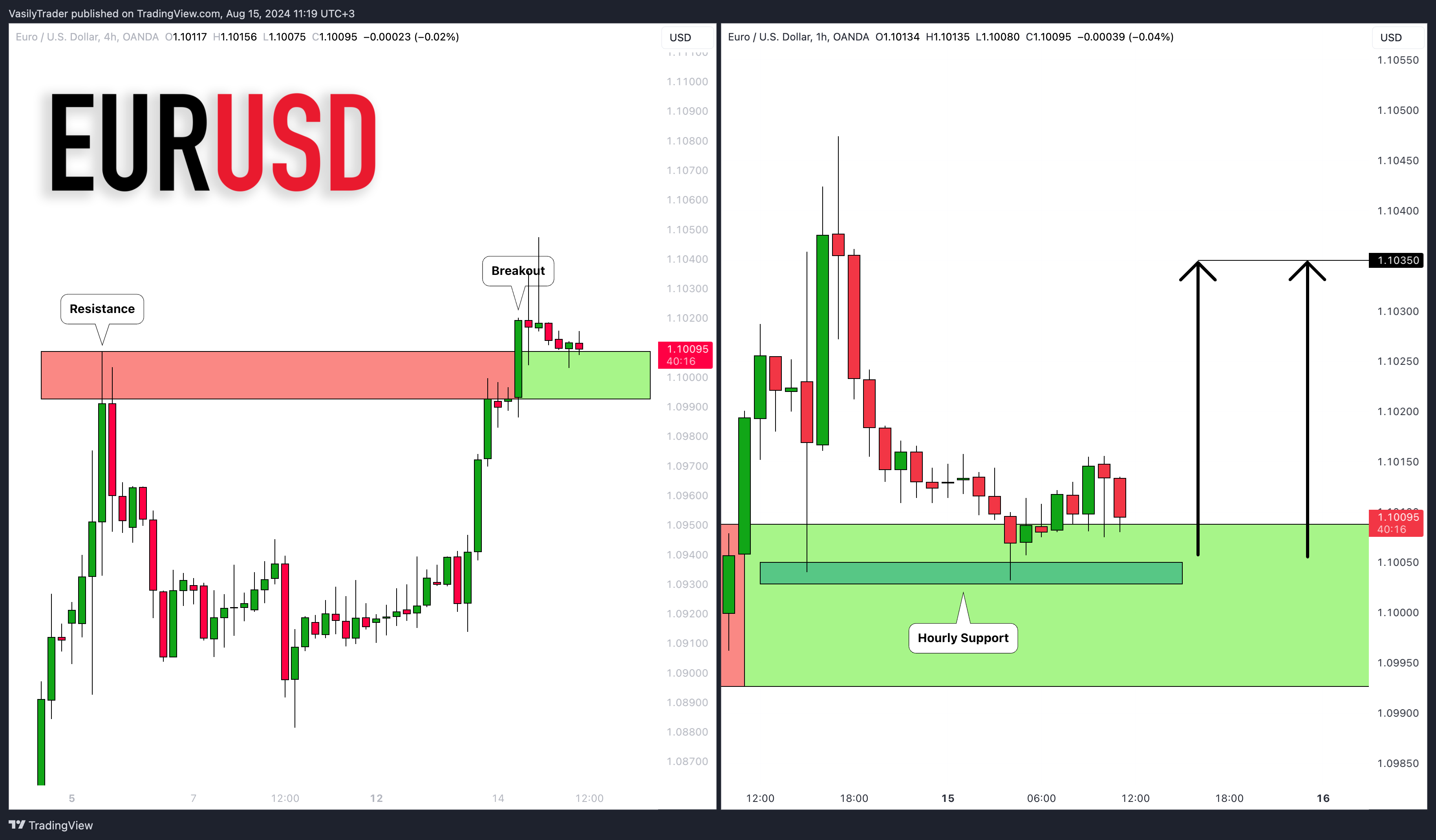 OANDA:EURUSD Chart Image by VasilyTrader