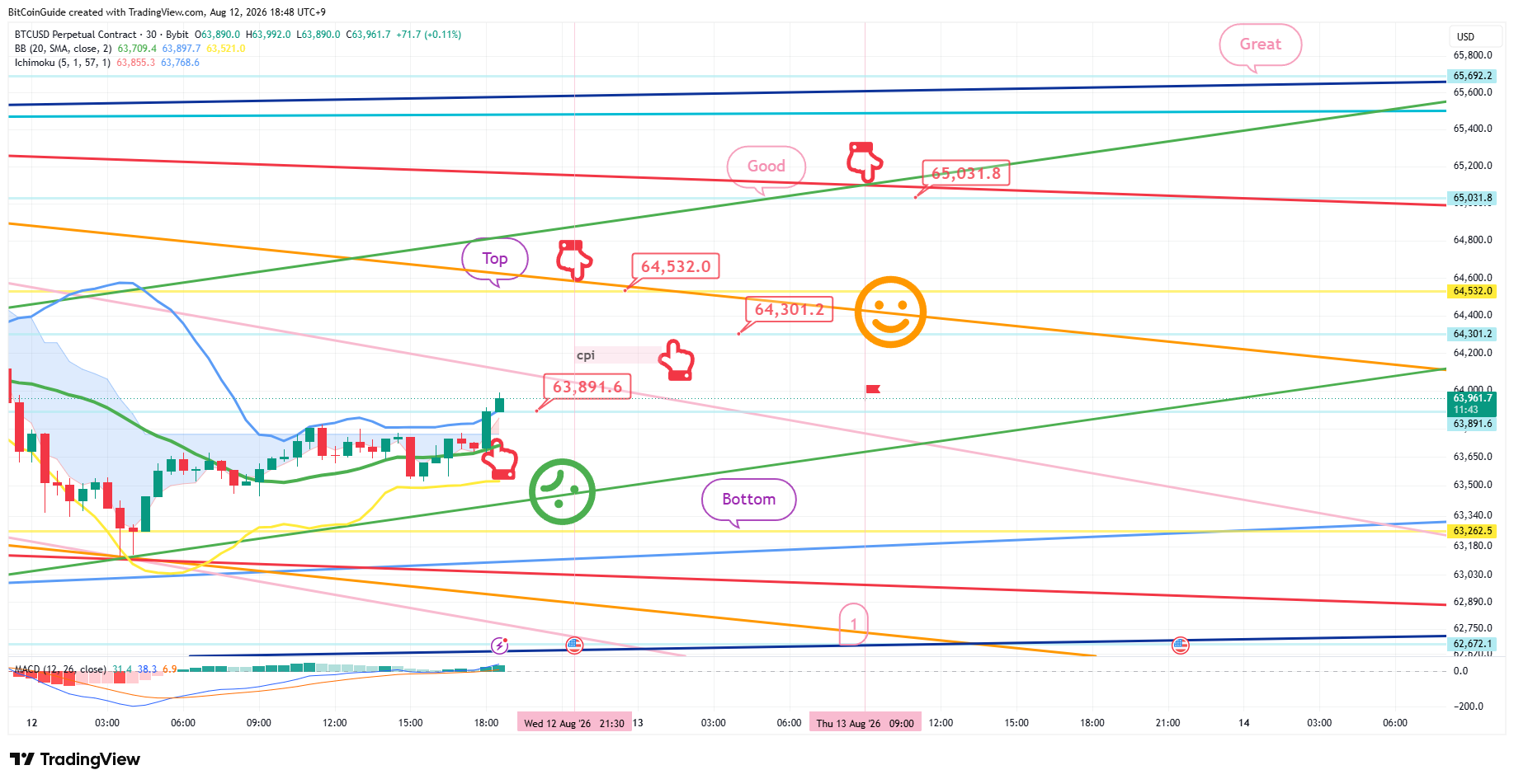 BYBIT:BTCUSD.P Chart Image by BitCoinGuide