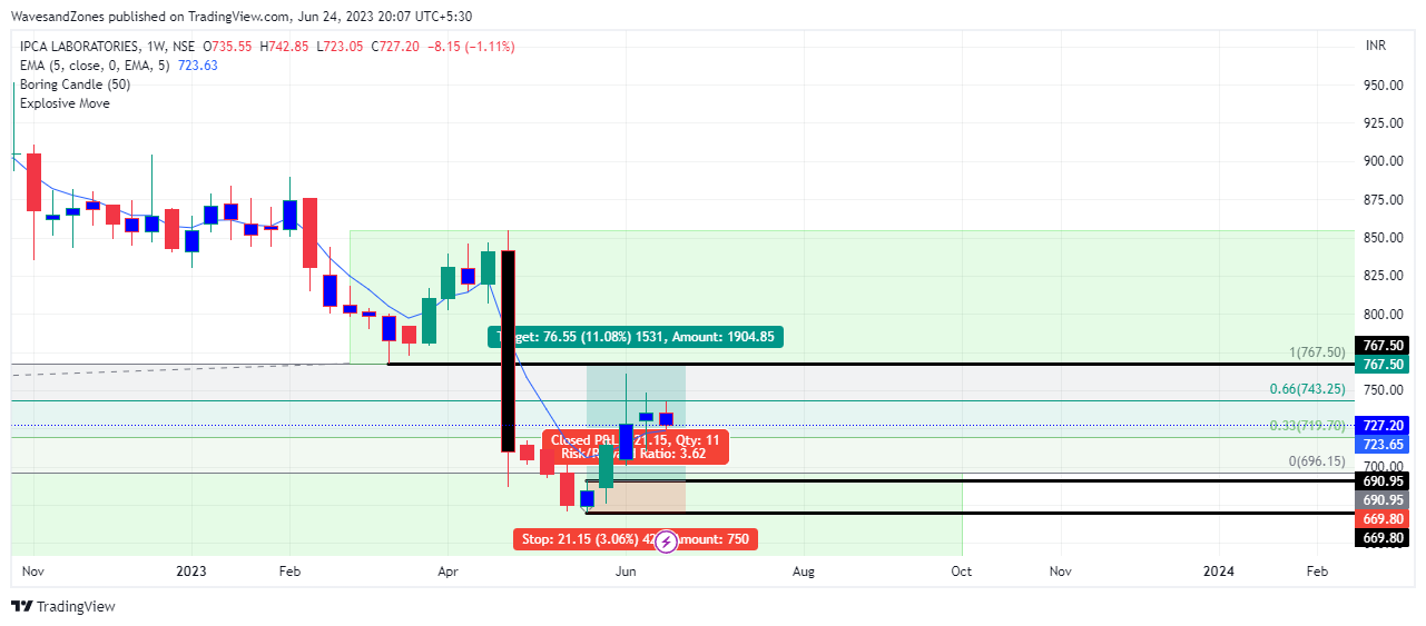 NSE:IPCALAB Chart Image by WavesandZones