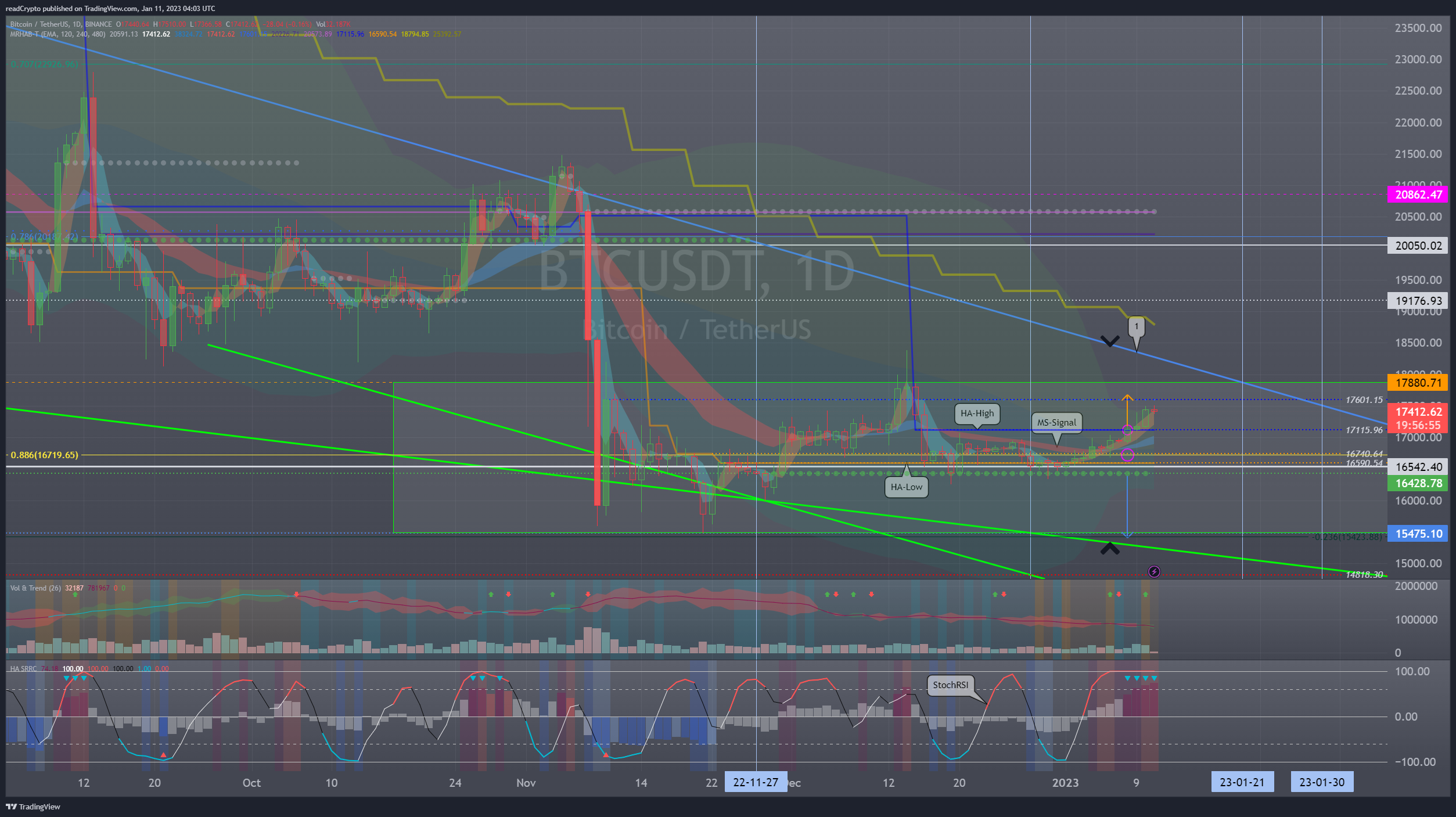 BINANCE:BTCUSDT Chart Image by readCrypto