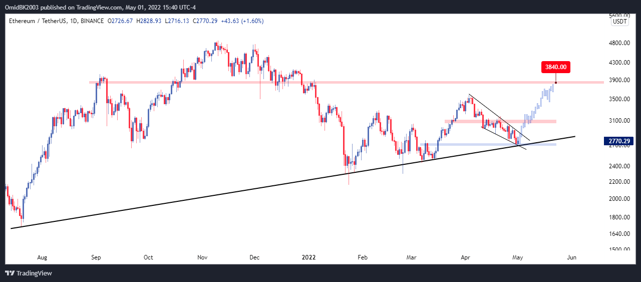 BINANCE:ETHUSDT صورة الرسم البياني by OmidBK2003