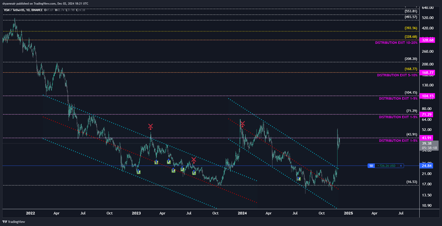 BINANCE:KSMUSDT Chart Image by shyamnair