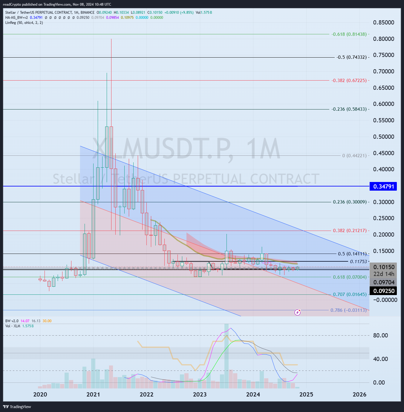 BINANCE:XLMUSDT.P Chart Image by readCrypto