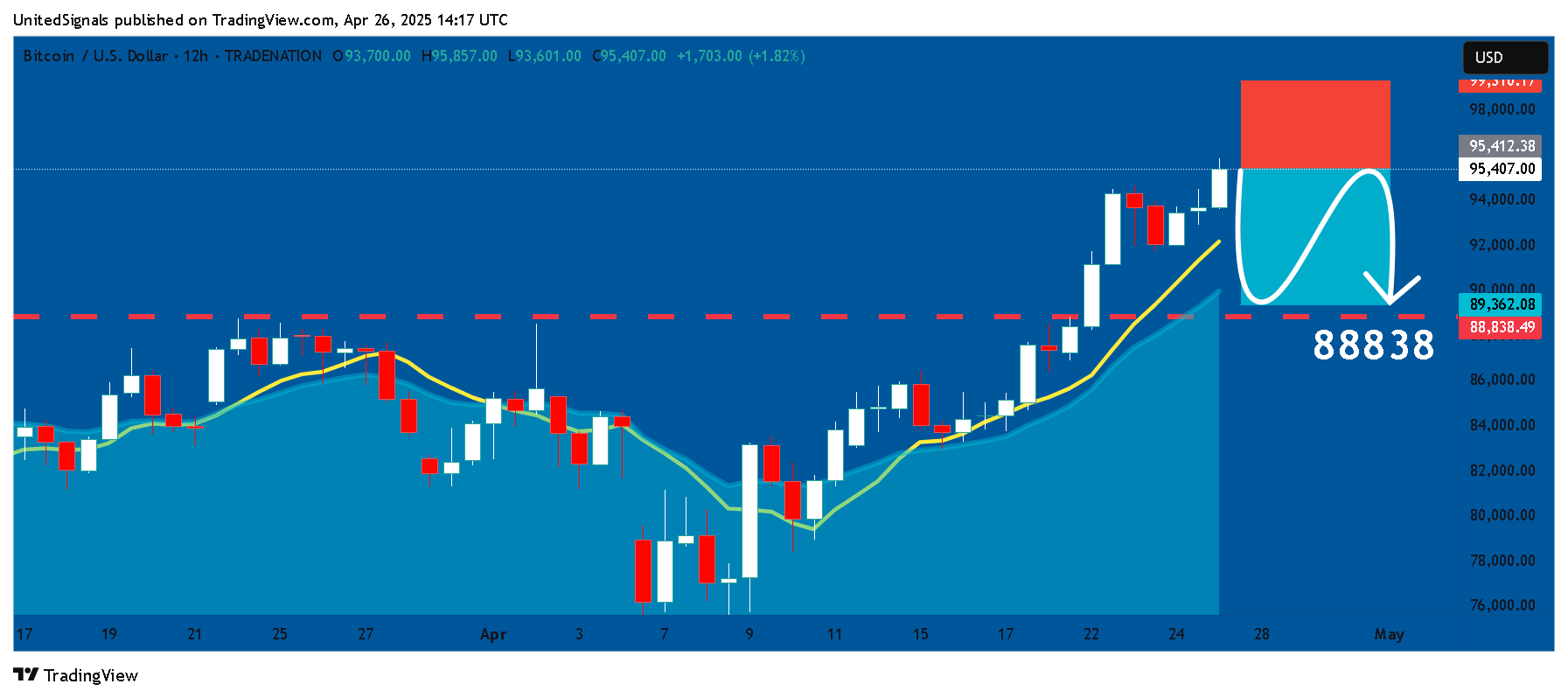 TRADENATION:BTCUSD Chart Image by UnitedSignals
