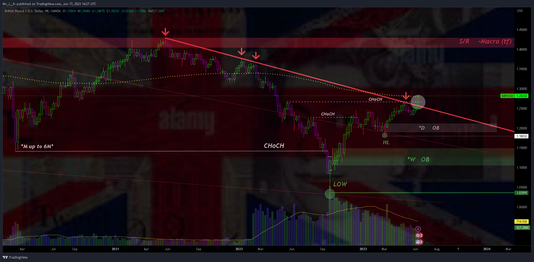 OANDA:GBPUSD Chart Image by Mr_J__fx
