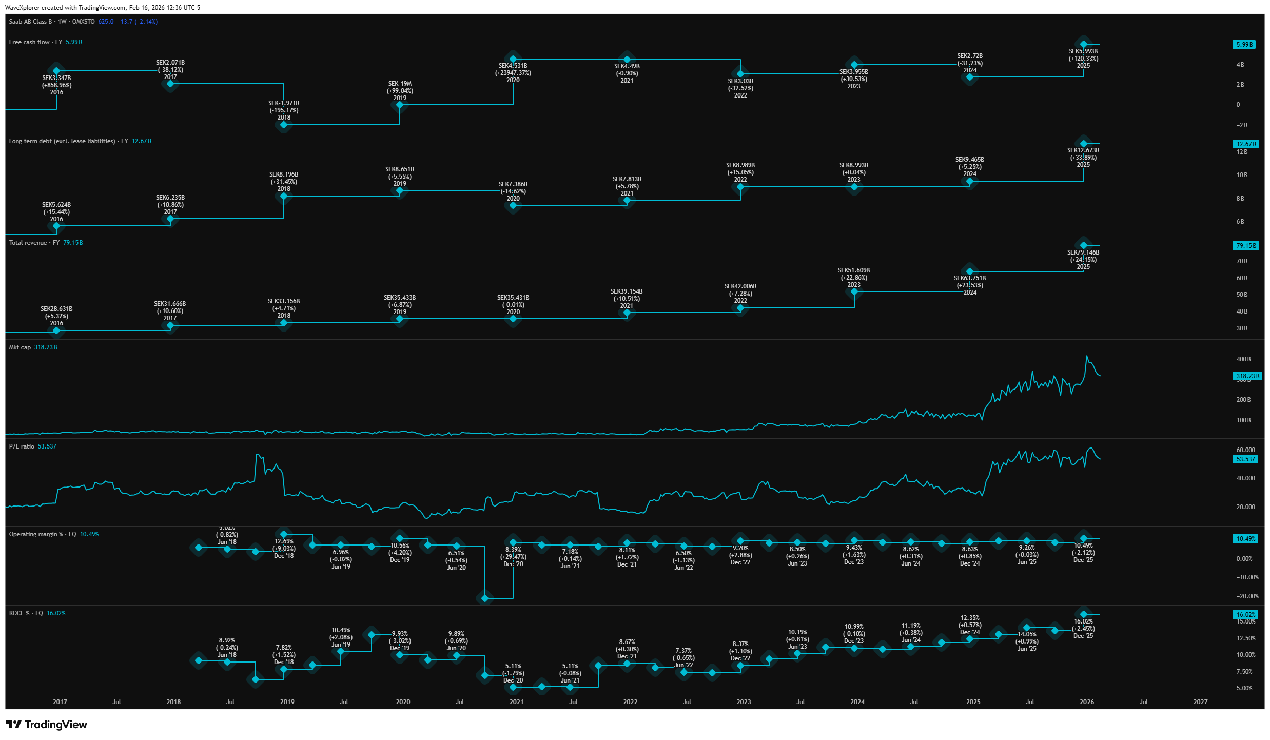 OMXSTO_DLY:SAAB_B Chart Image by WaveXplorer