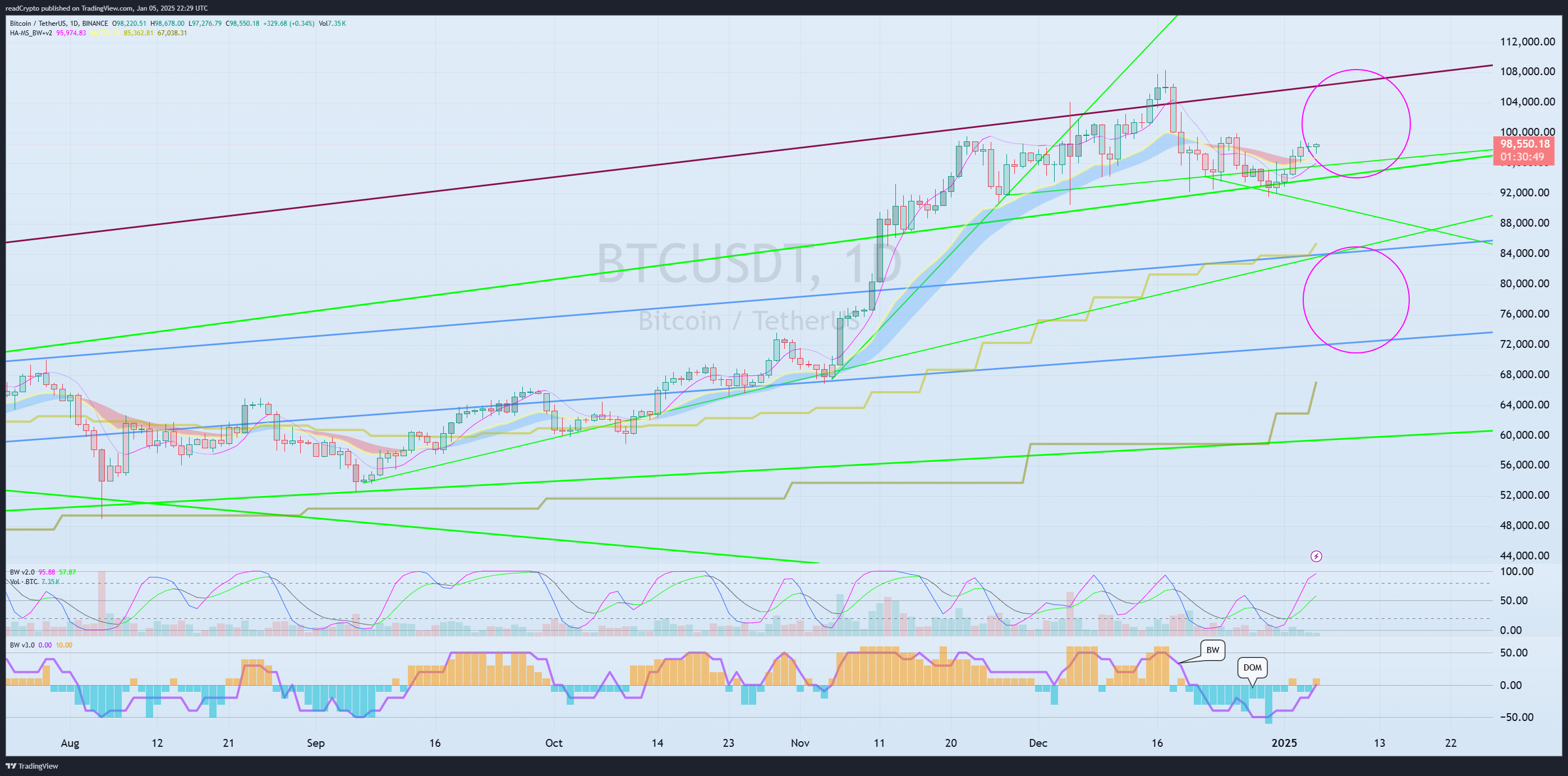 BINANCE:BTCUSDT Chart Image by readCrypto