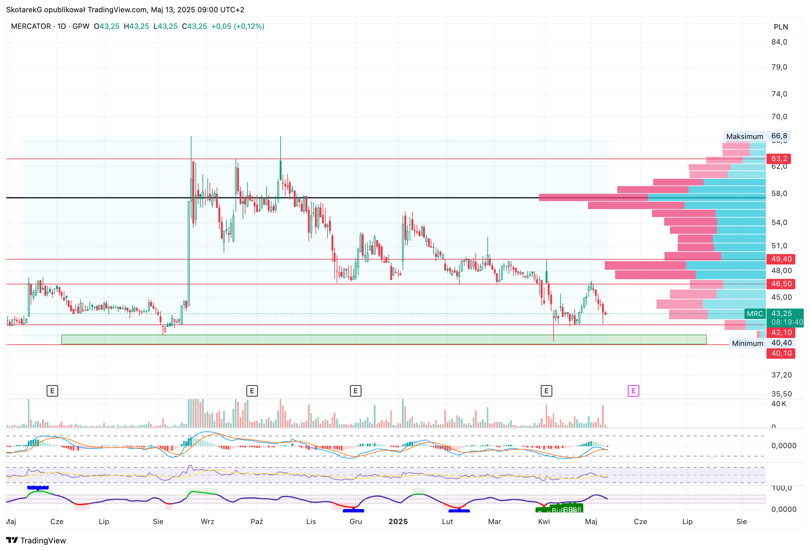 GPW:MRC Chart Image by SkotarekG