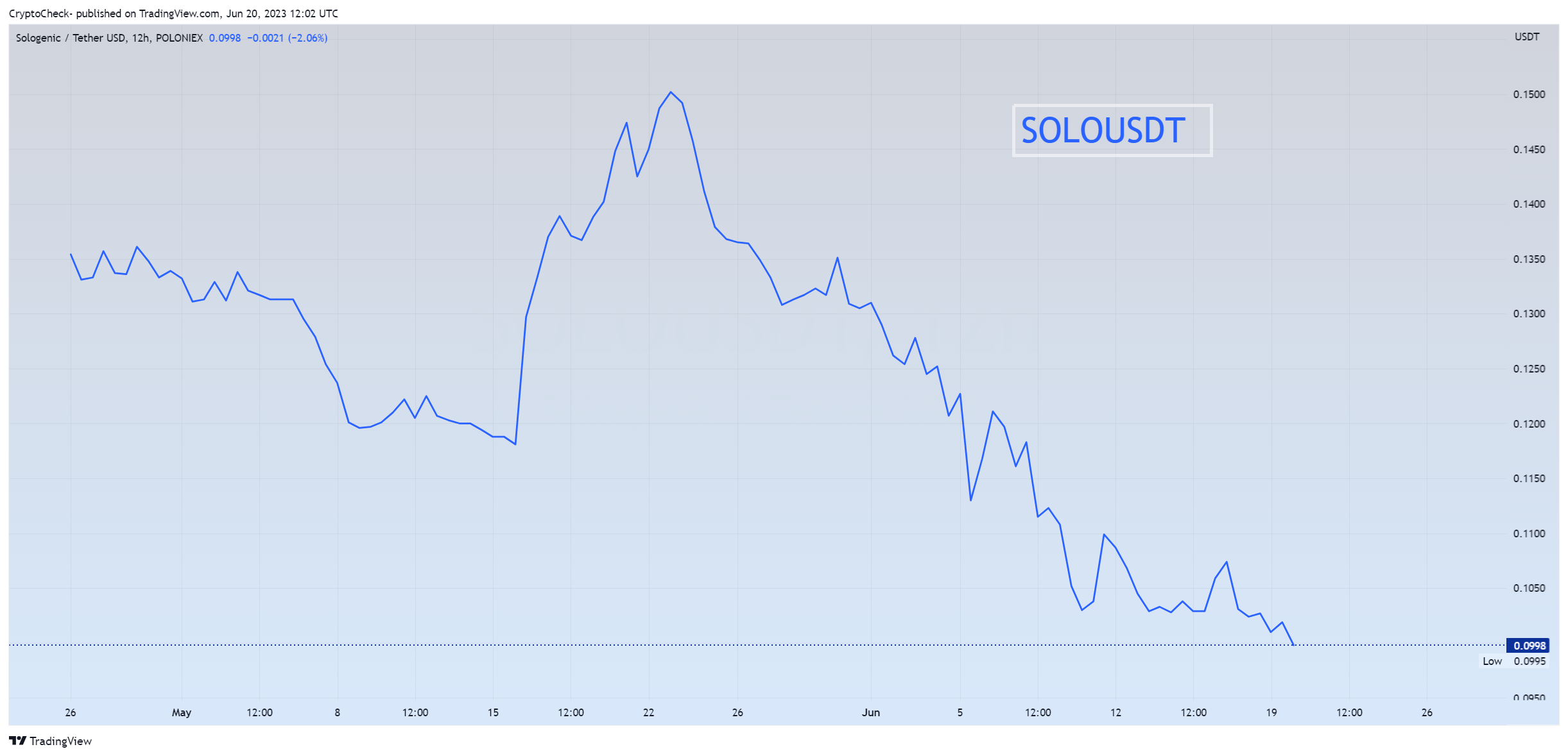 POLONIEX:SOLOUSDT Immagine del grafico by Crypto-Check-