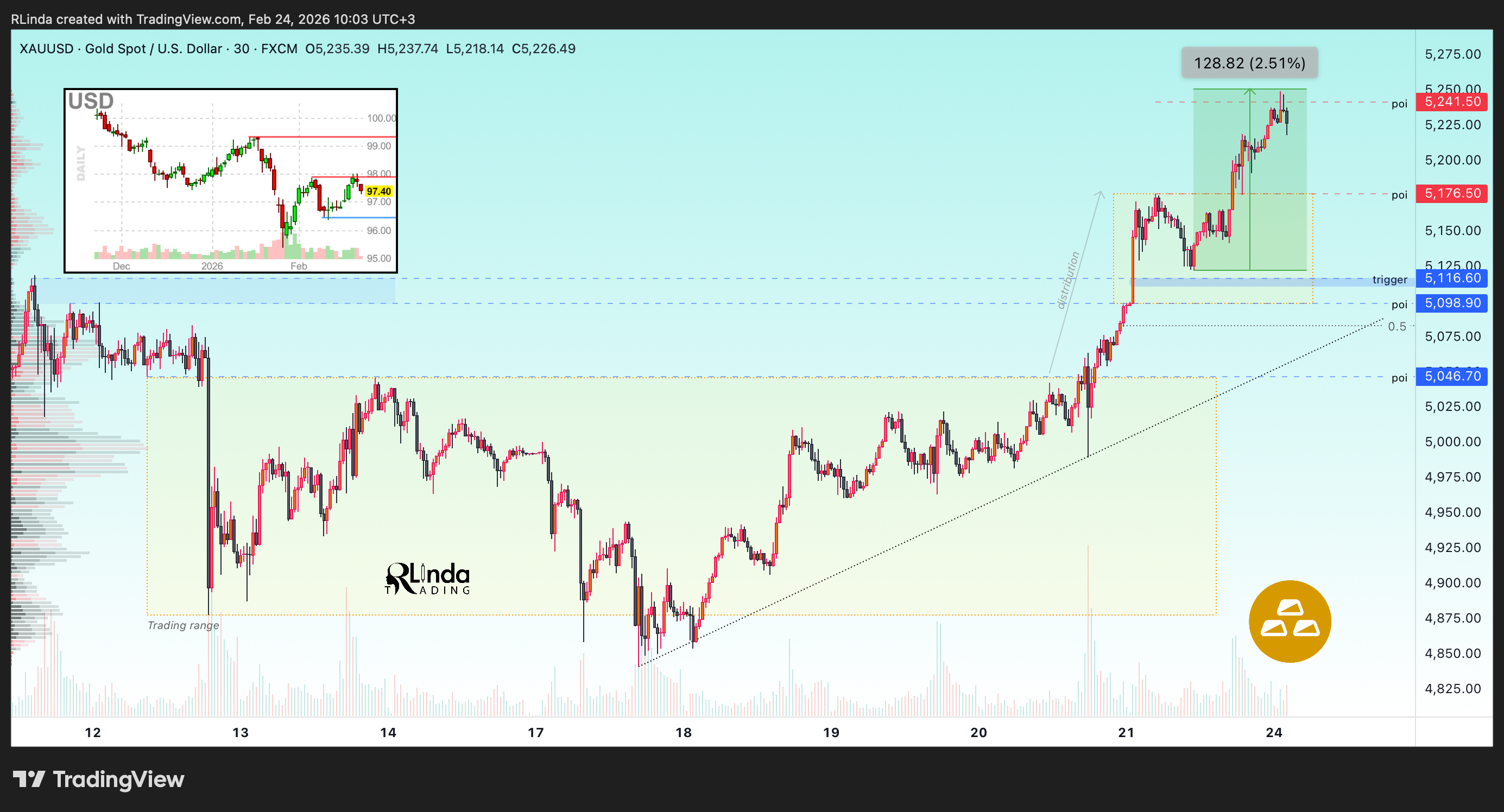 FX:XAUUSD Chart Image by RLinda