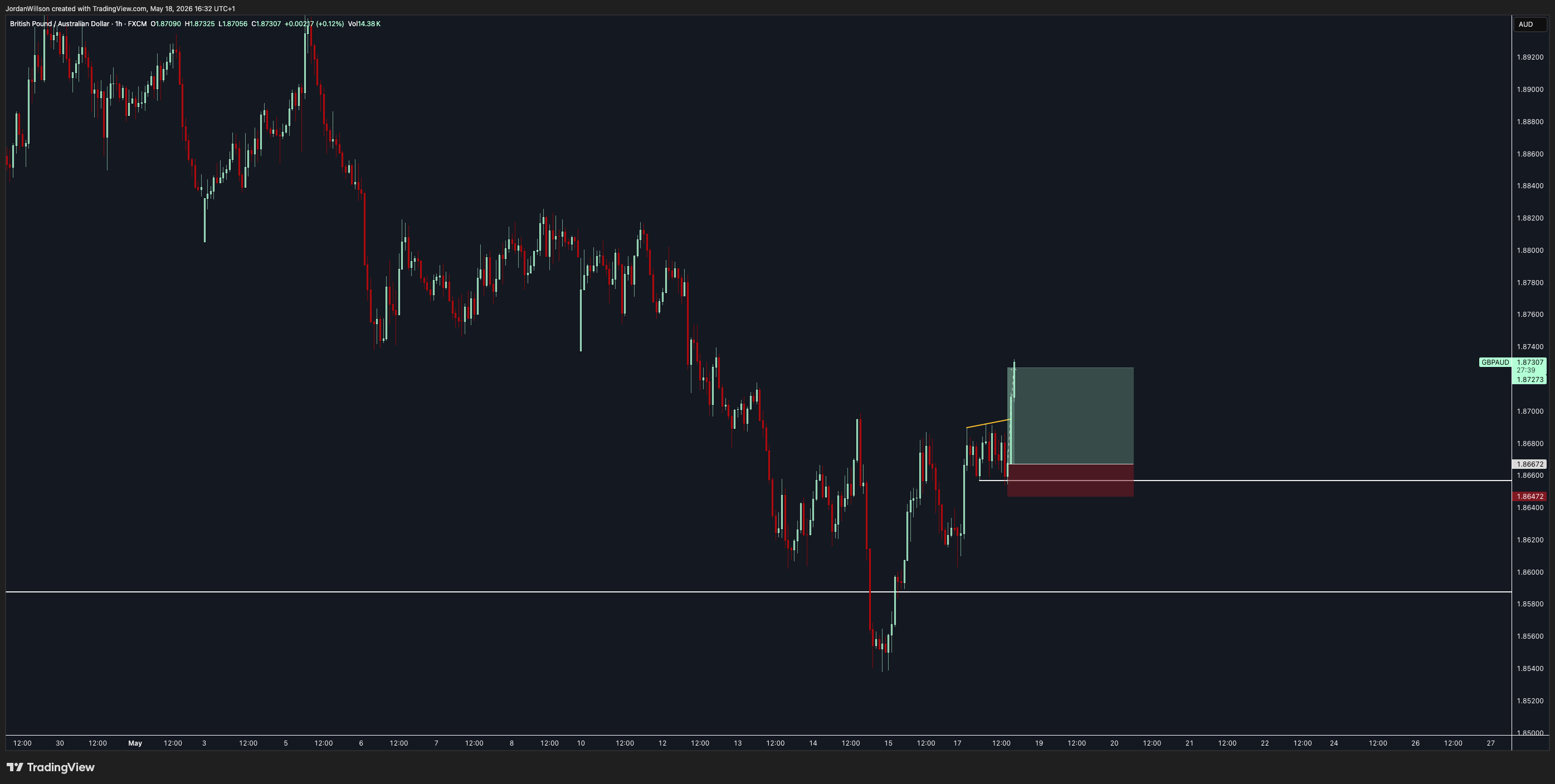 FX:GBPAUD Gambar chart oleh JordanWillson