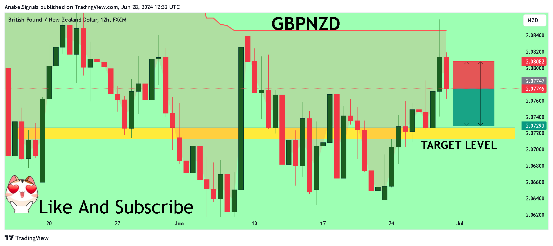 FX:GBPNZD Chart Image by AnabelSignals
