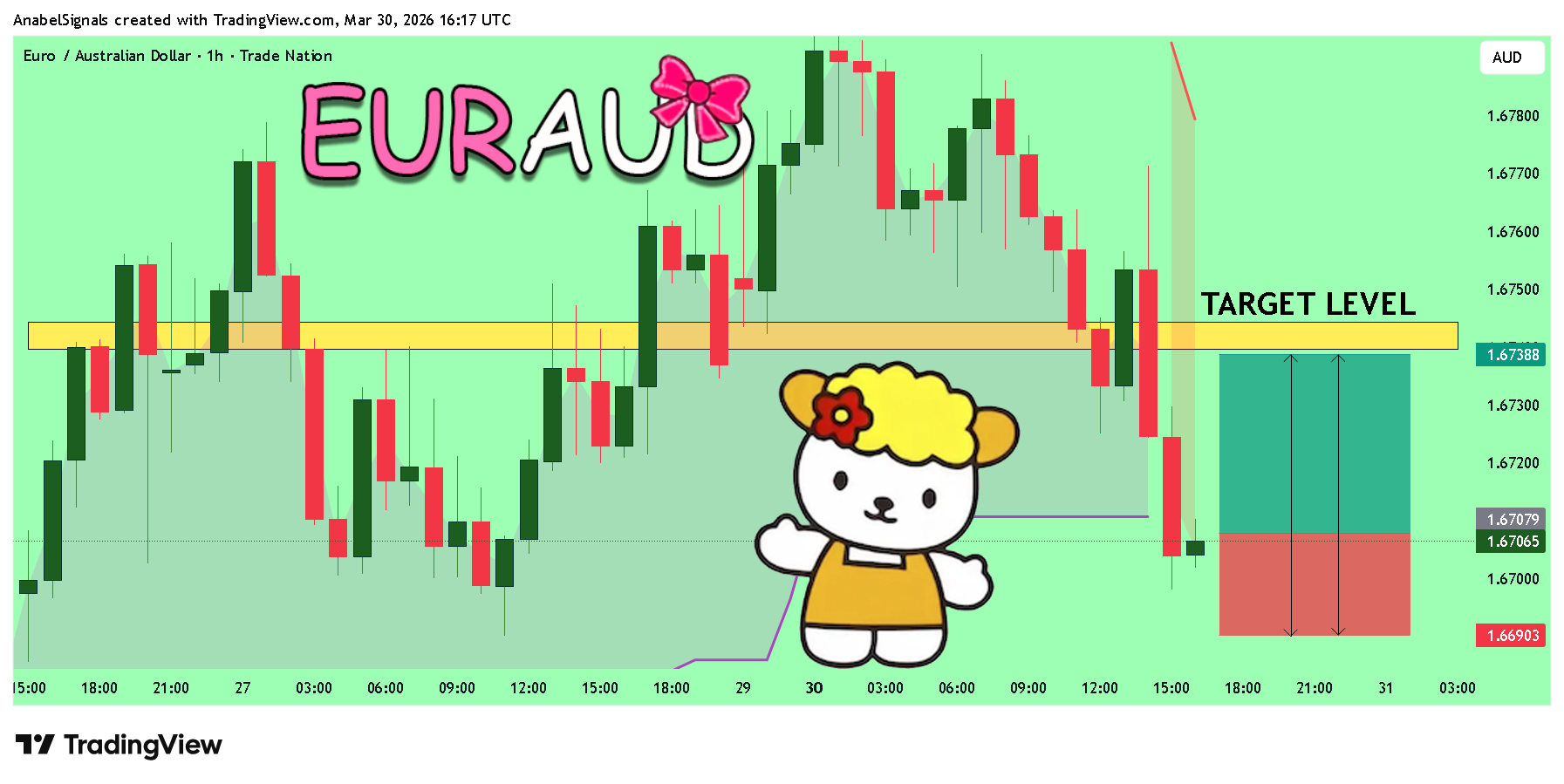 TRADENATION:EURAUD Chart Image by AnabelSignals