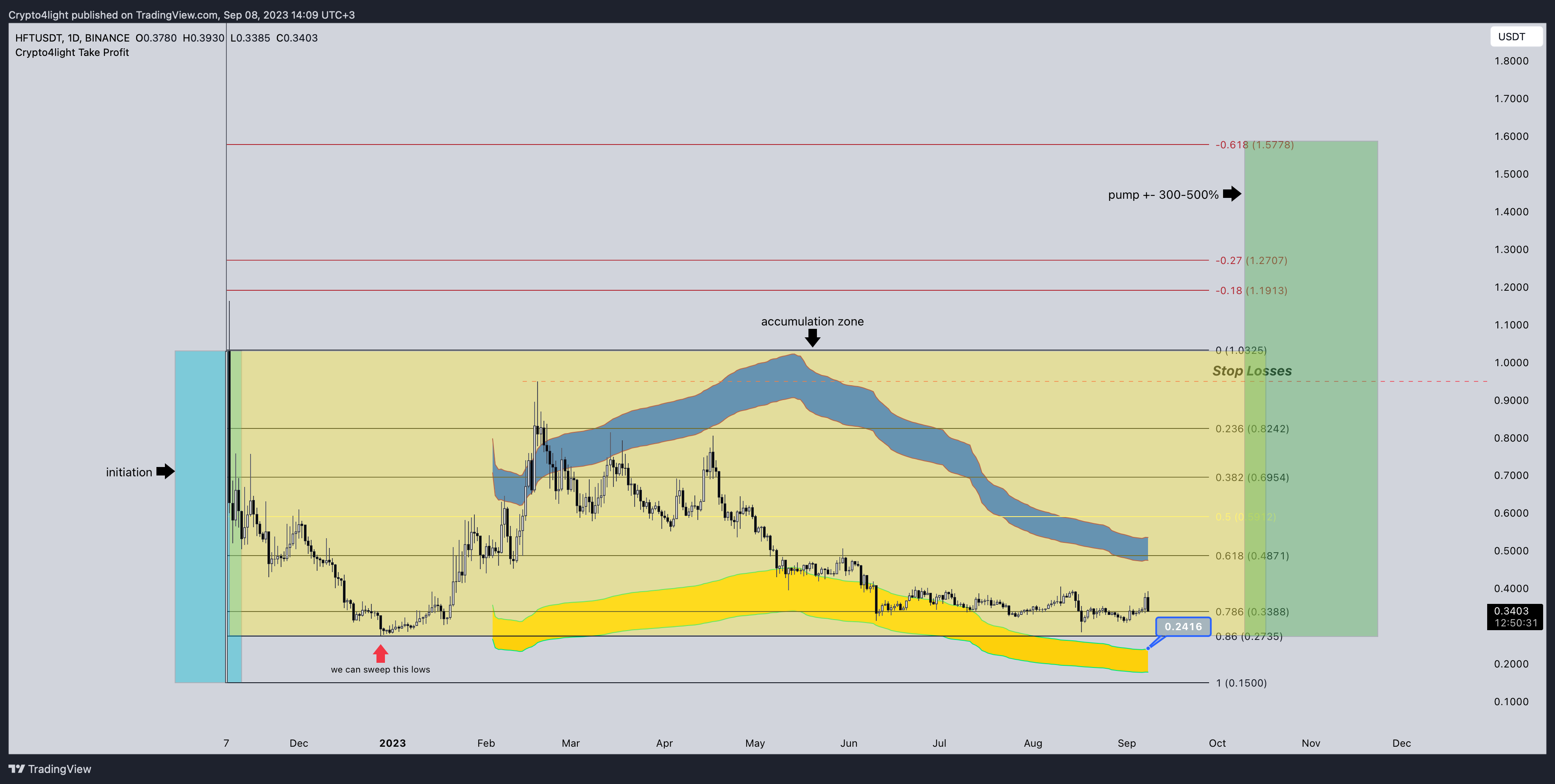 BINANCE:HFTUSDT Chart Image by Crypto4light