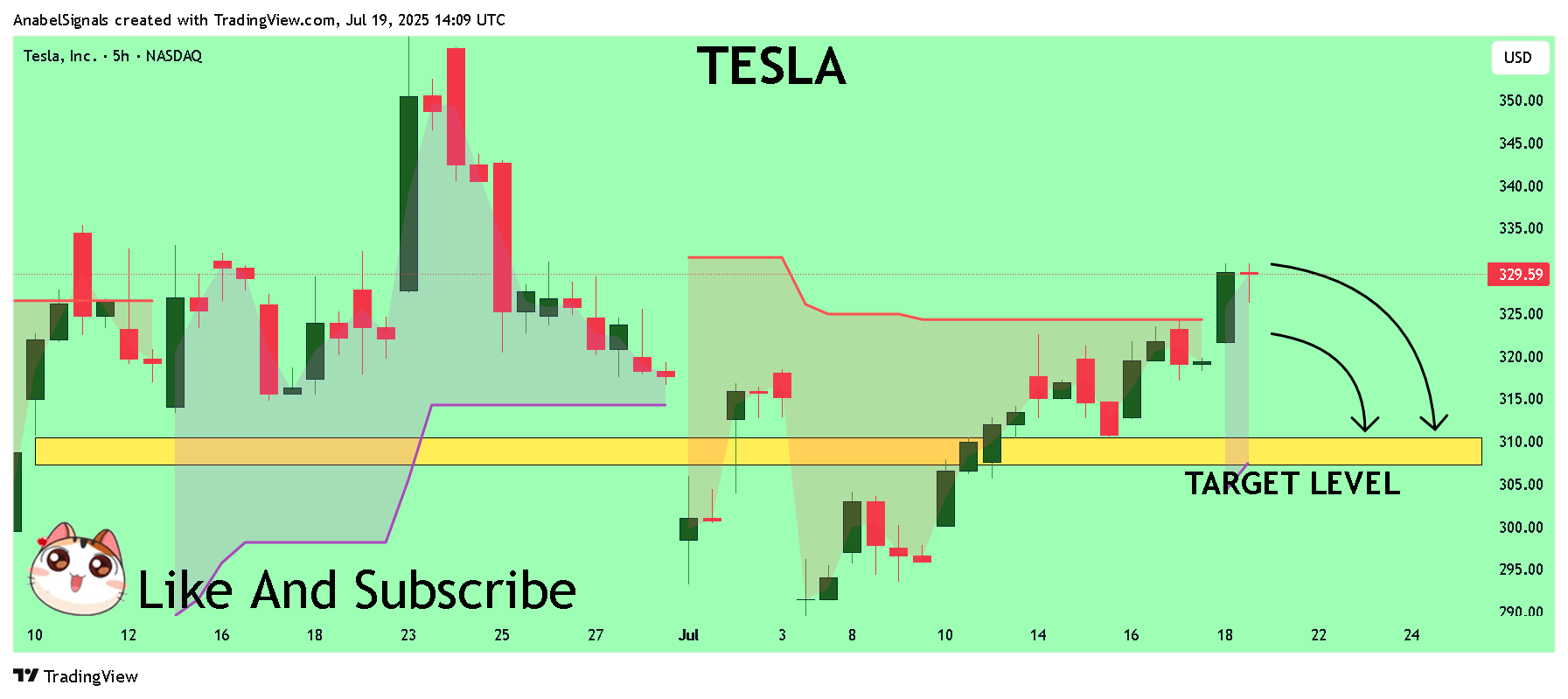 BATS:TSLA 图表图片 由 AnabelSignals 提供