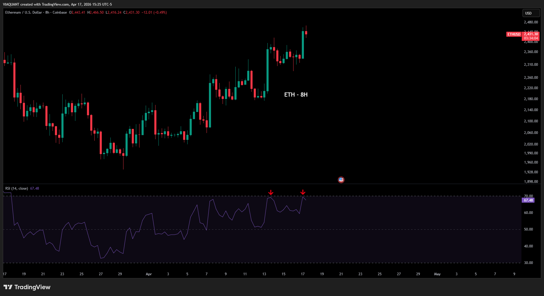 COINBASE:ETHUSD Chart Image by VIAQUANT