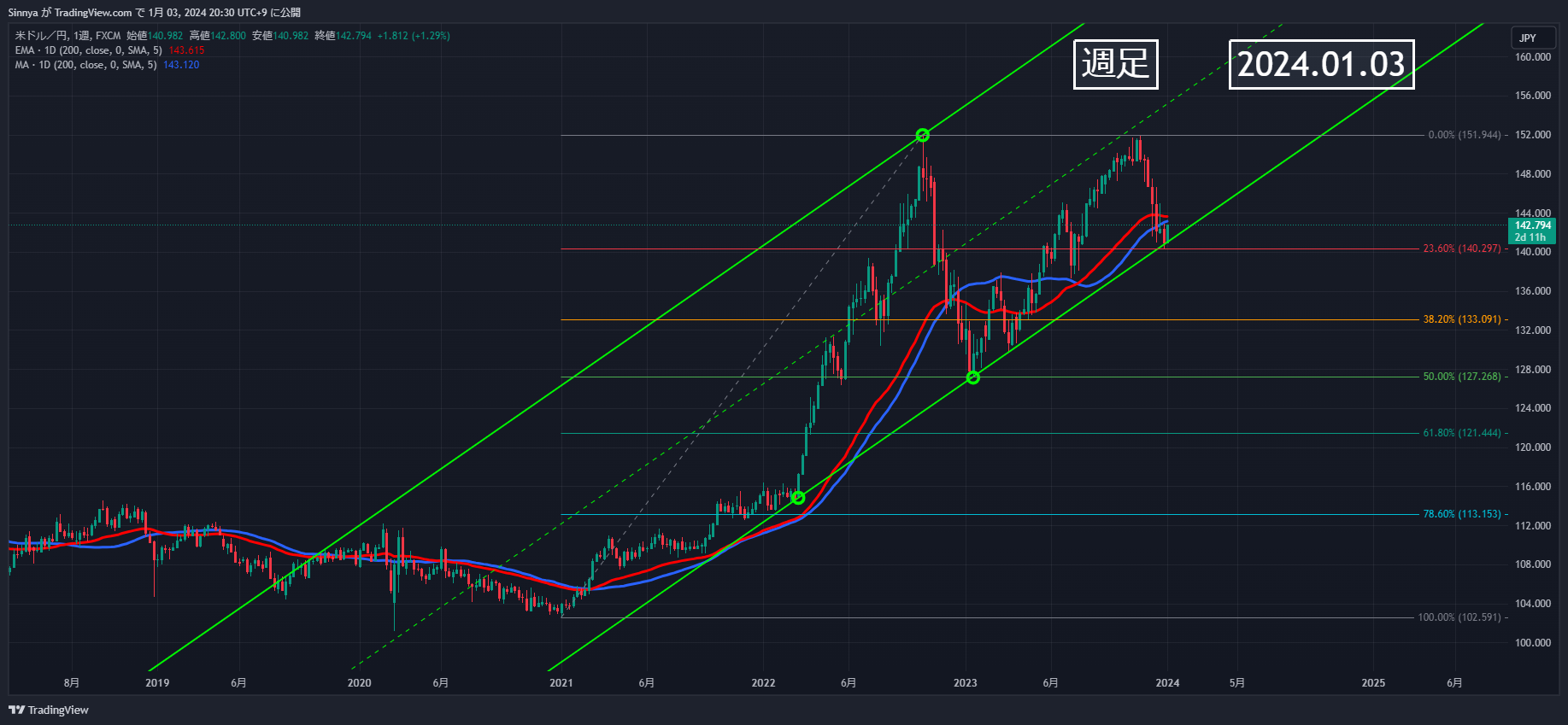FX:USDJPY 차트 이미지 - Sinnya 제공