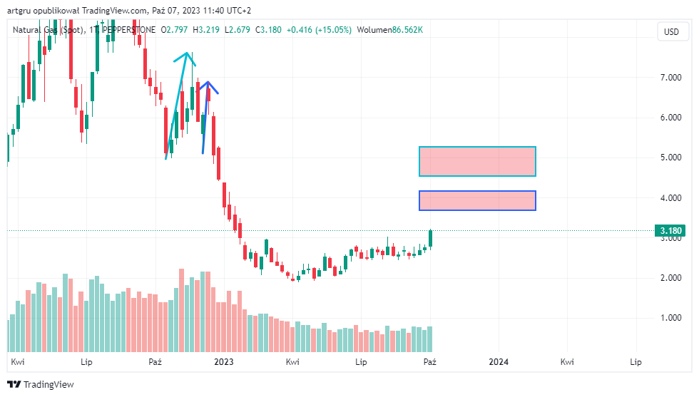 PEPPERSTONE:NATGAS Chart Image by artgru