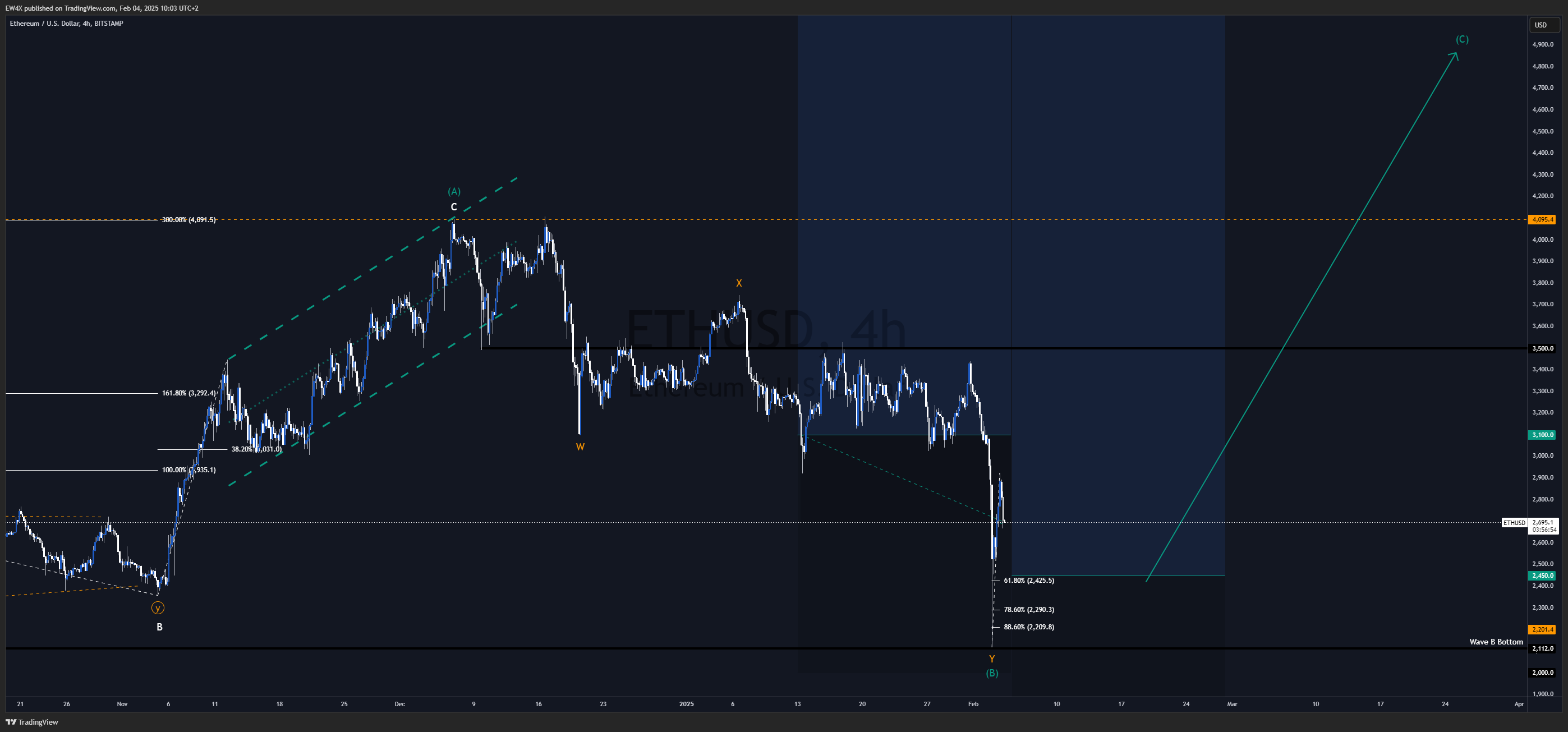 BITSTAMP:ETHUSD Immagine del grafico by Lionheart-EWA