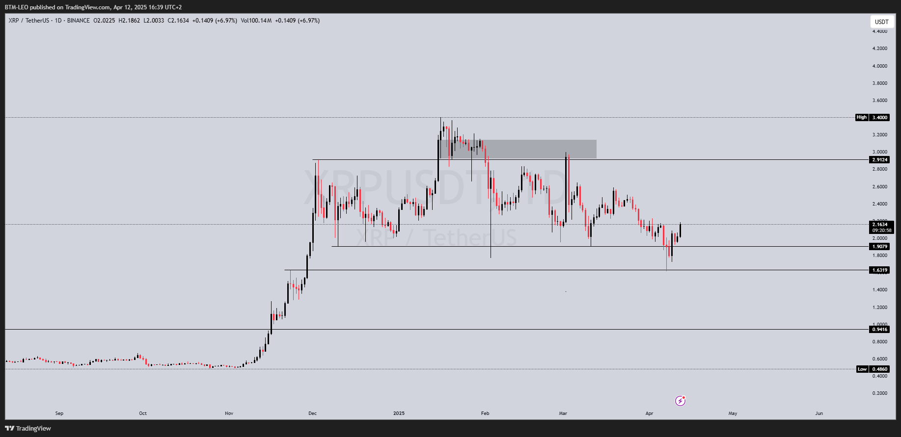BINANCE:XRPUSDT 圖表圖片 由 BTM-LEO 提供