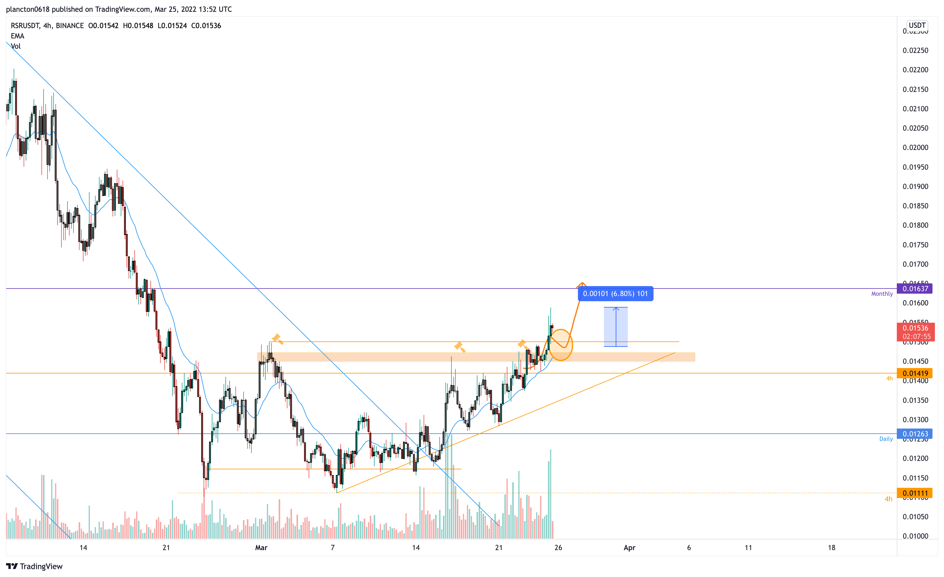 BINANCE:RSRUSDT ‏תמונת גרף מאת InkyGrip