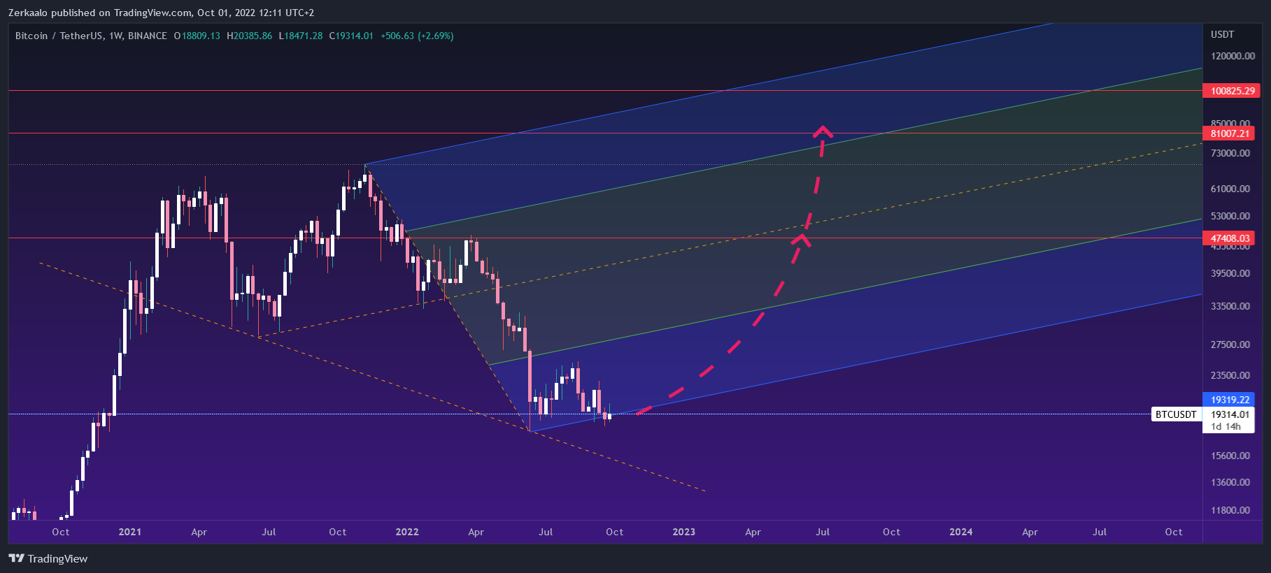 BINANCE:BTCUSDT Immagine del grafico by Zerkaalo