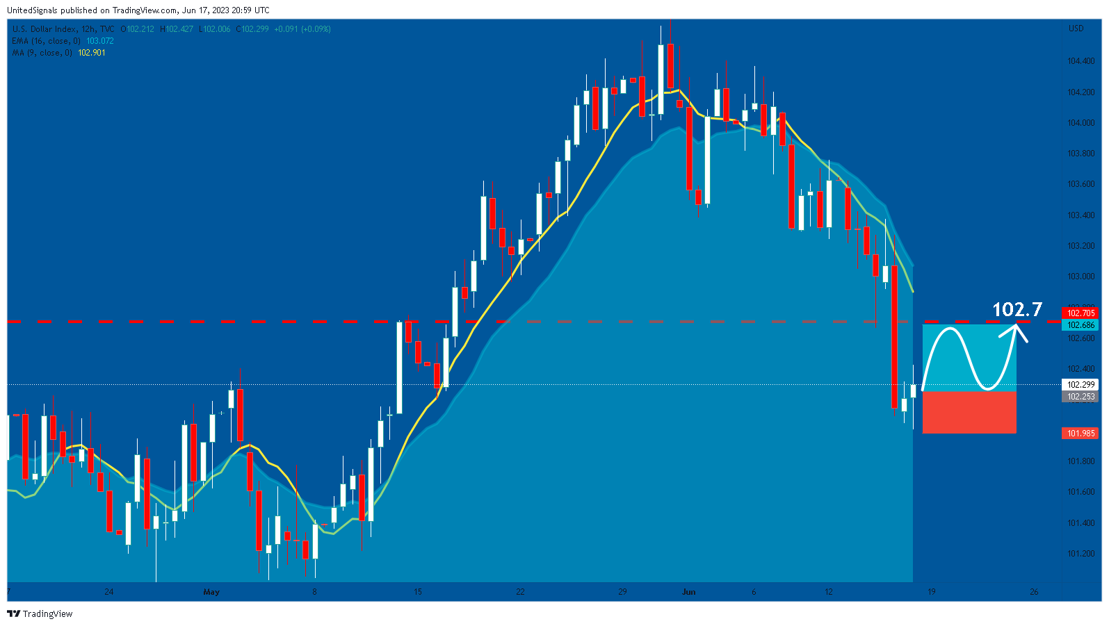 TVC:DXY Chart Image by UnitedSignals
