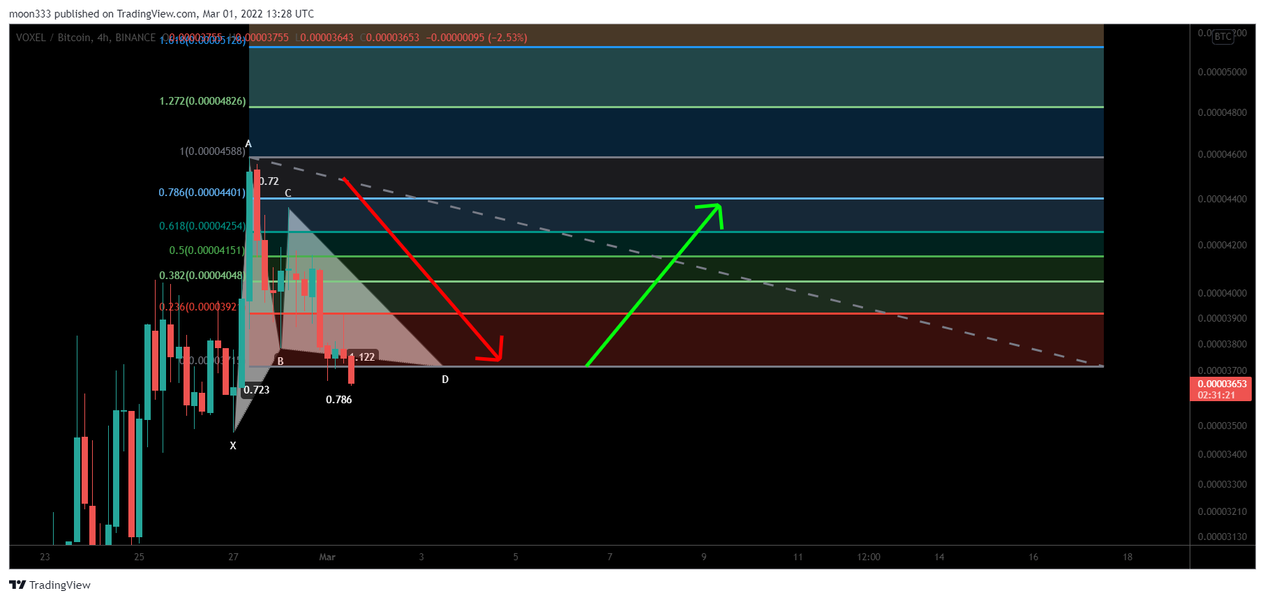 BINANCE:VOXELBTC Chart Image by moon333