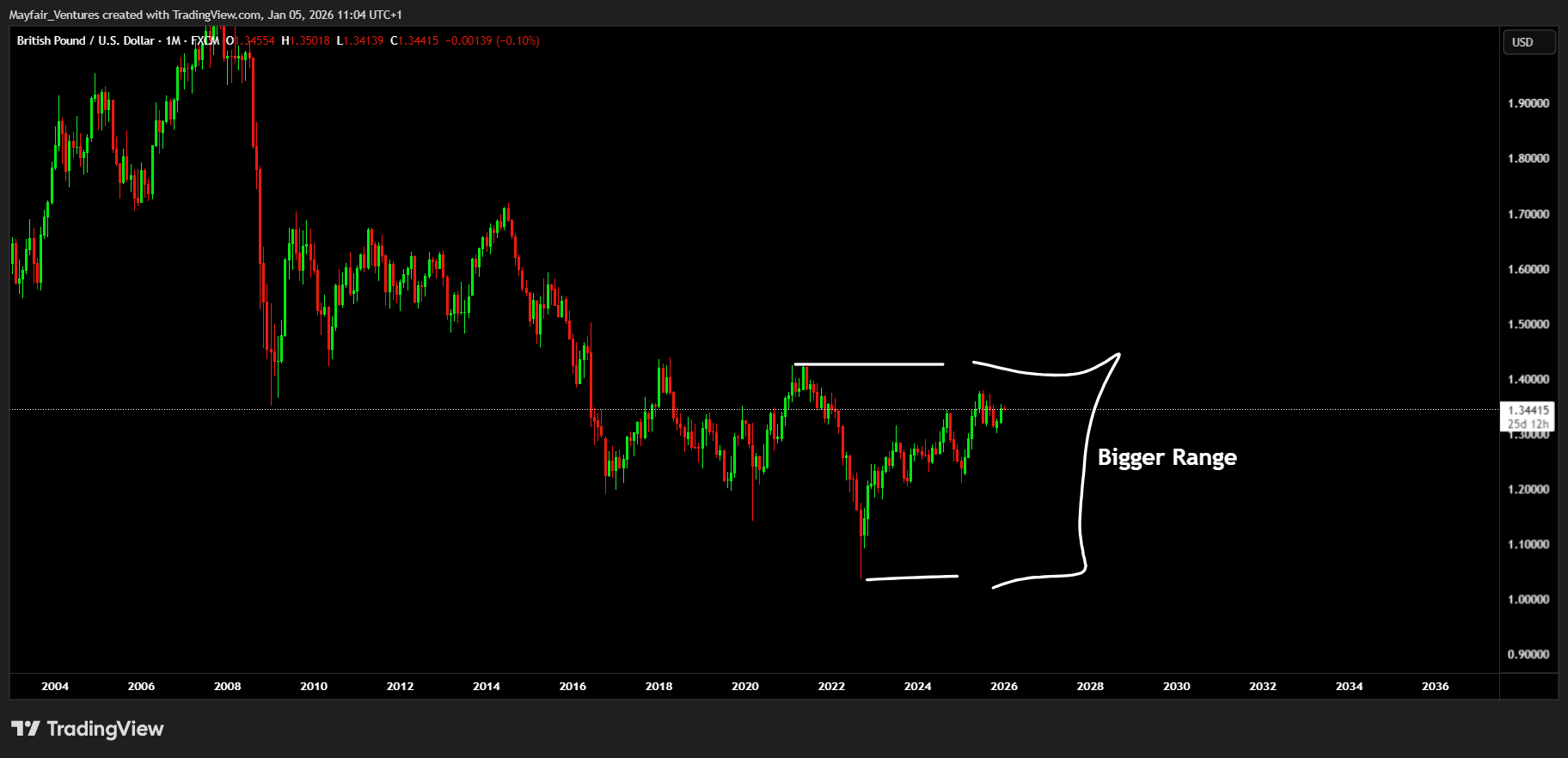 FX:GBPUSD Chart Image by Mayfair_Ventures