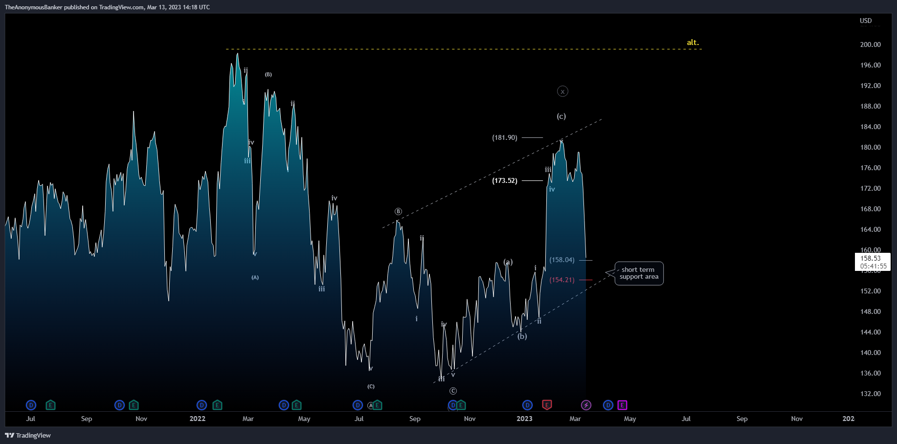NYSE:AXP Chart Image by TheAnonymousBanker