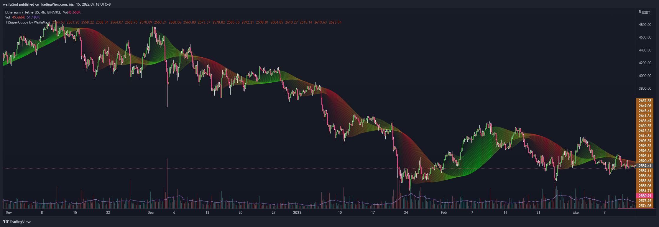 BINANCE:ETHUSDT Chart Image by waifuGod